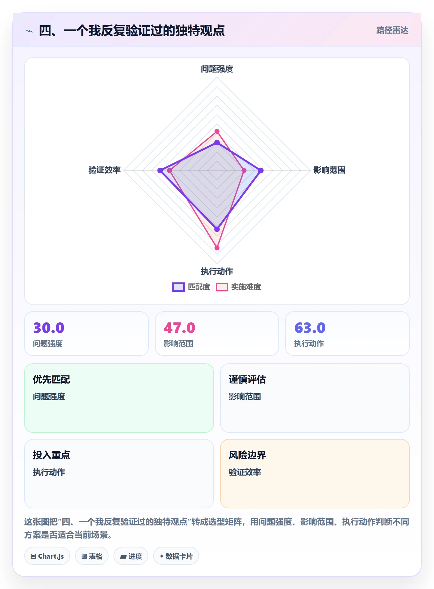 四、一个我反复验证过的独特观点