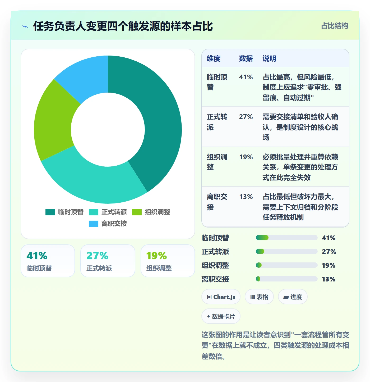 任务负责人变更怎么做?管理层制度设计:任务分派从0到1