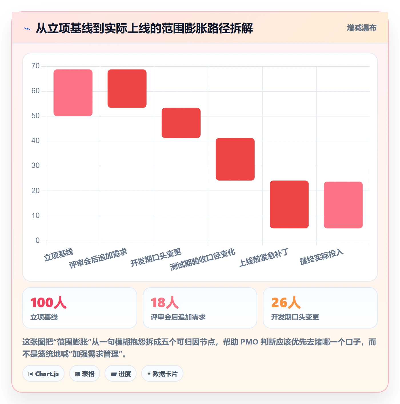 范围实操方法：PMO提升项目范围效率的风险控制方法与模板