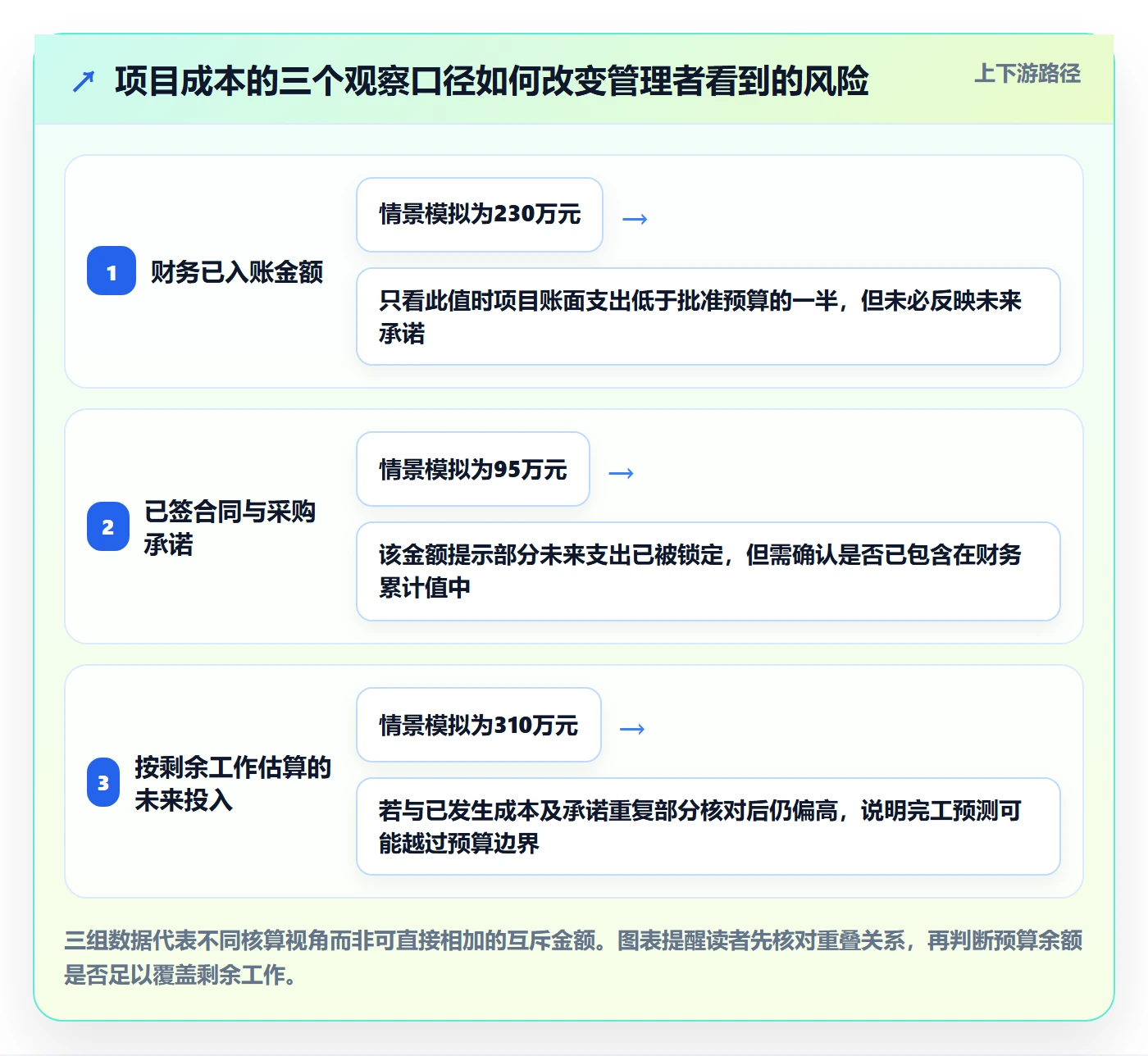 预计成本实操方法：PMO提升成本管理效率的风险控制方法与模板