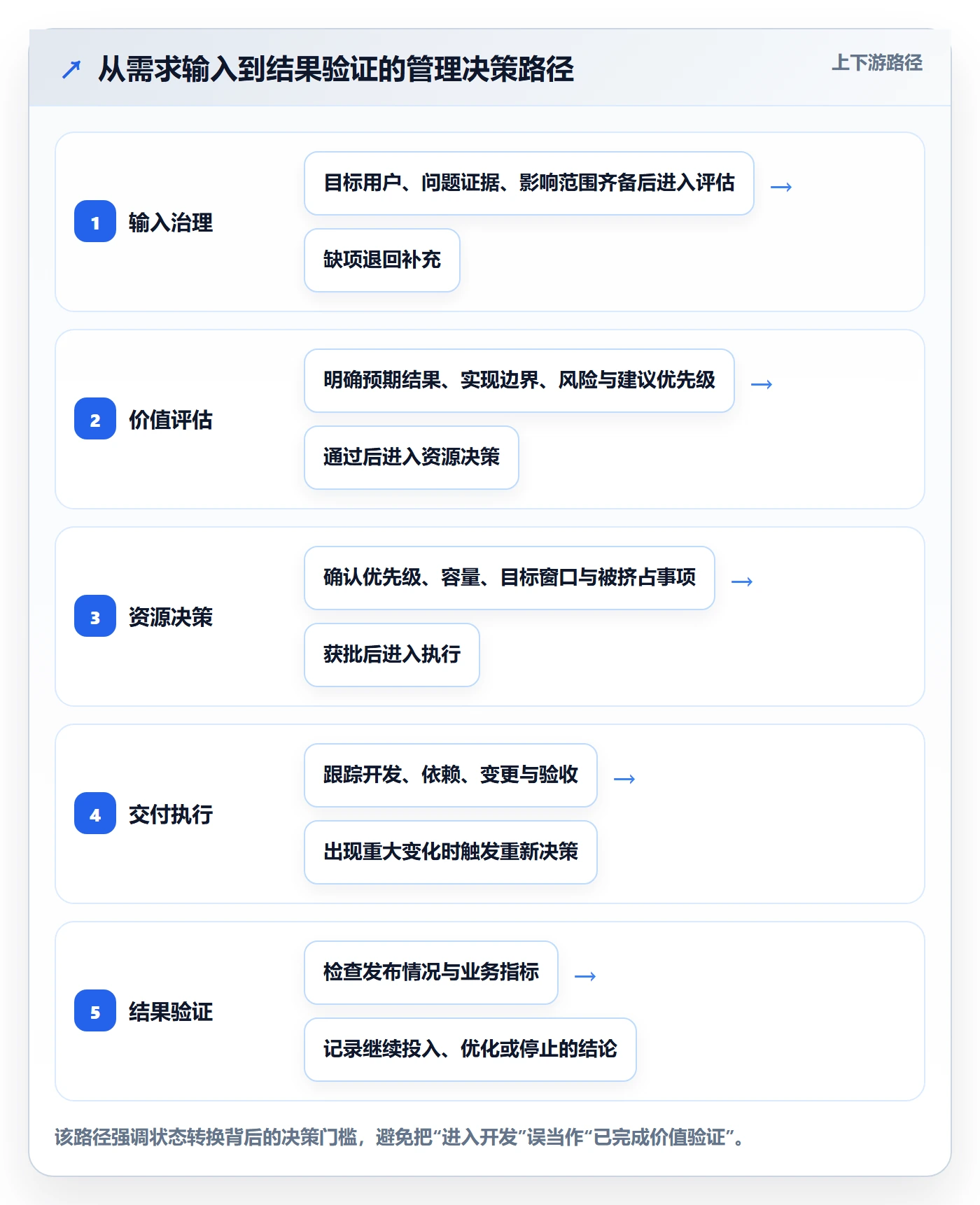 需求状态管理方法大全：管理层需求管理实操方法落地清单