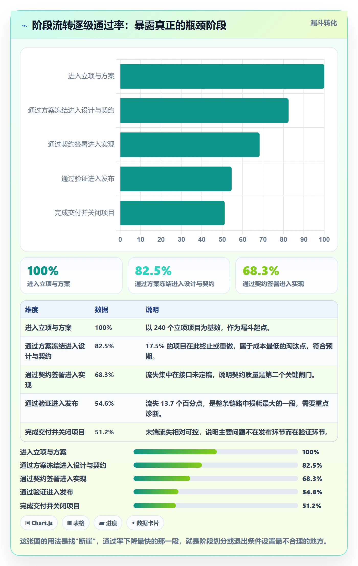 项目阶段阶段划分教程：企业管理者数据分析，避坑指南