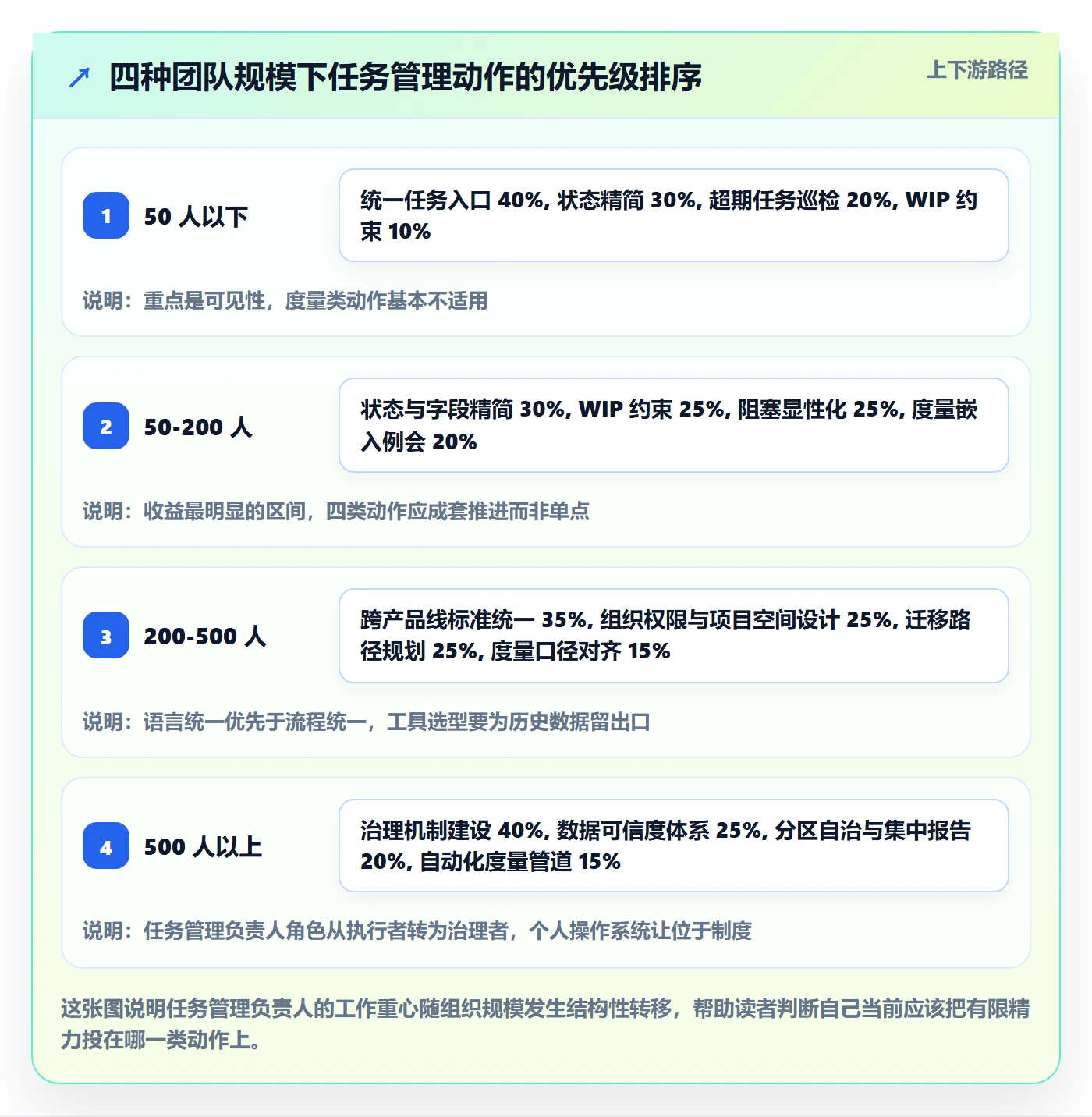 任务管理负责人全流程:产品经理实操方法与一文讲清