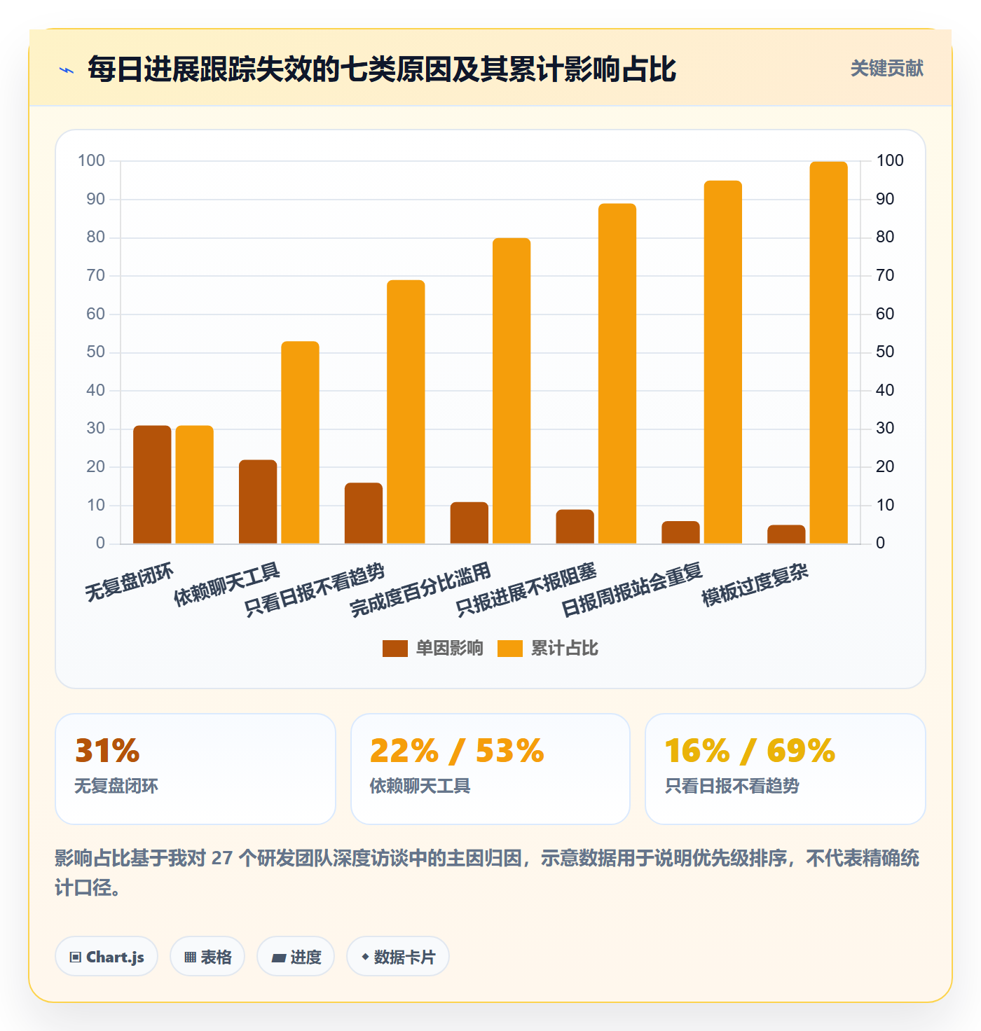 进度跟踪每日进展教程：管理层最佳实践，避坑指南