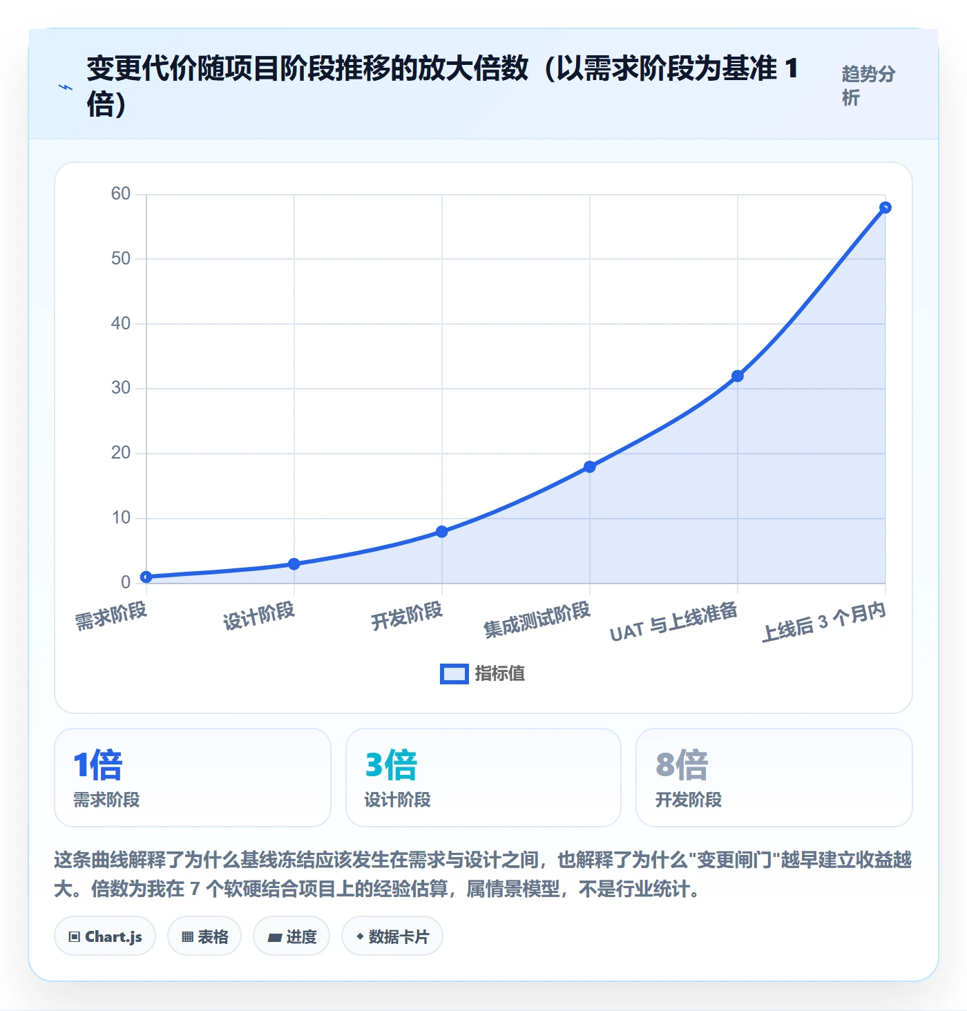 项目规划计划基线全流程:项目经理效率提升与一文讲清