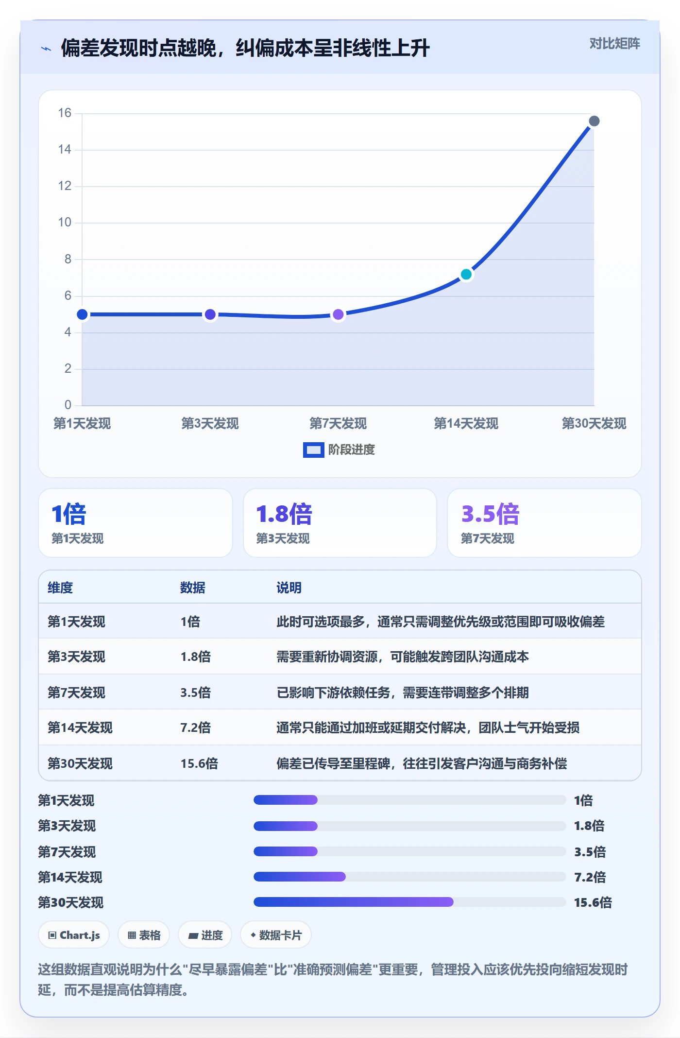 进度偏差管理指南：企业管理者如何做好进度管理，协同管理全流程