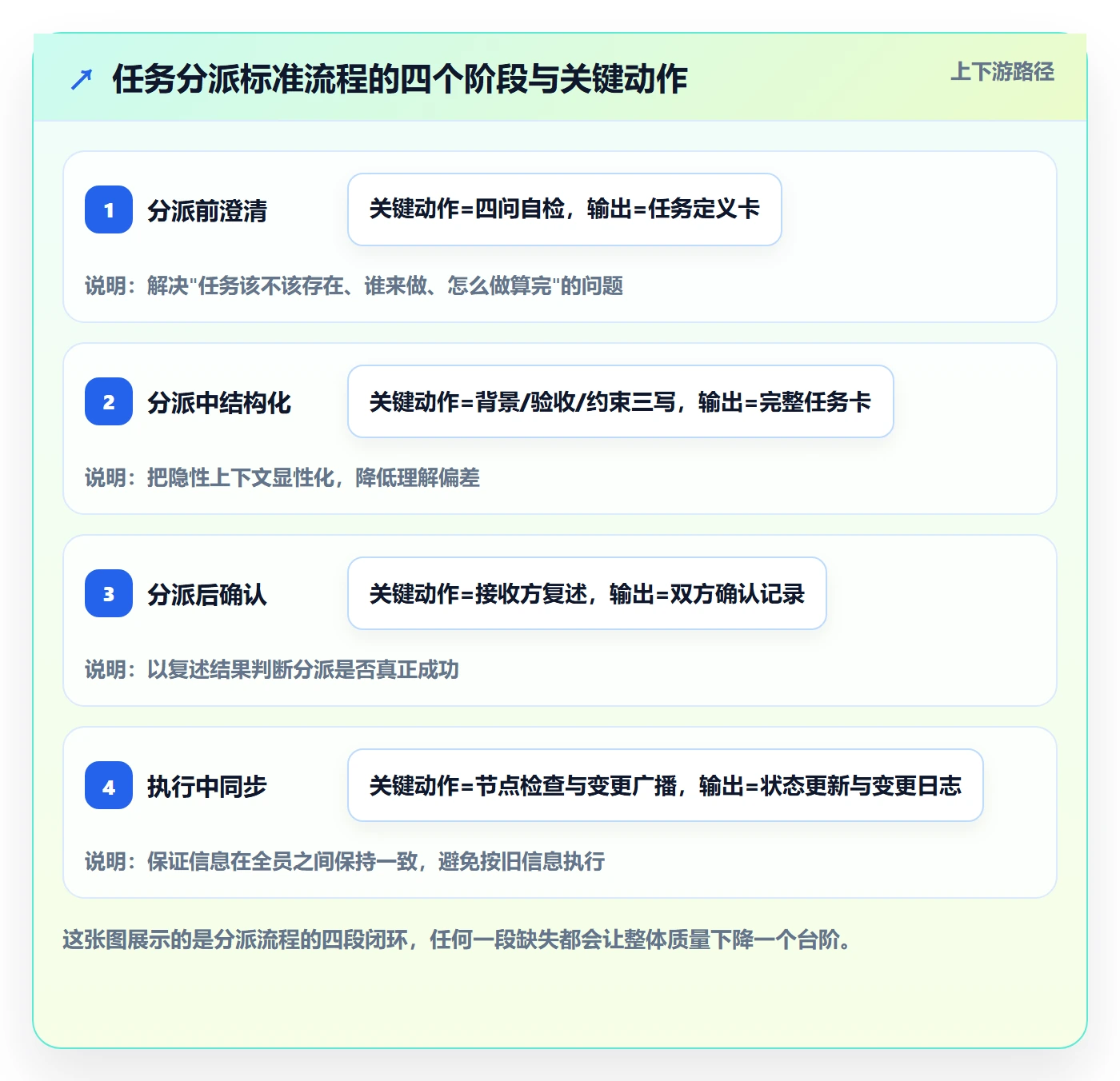 任务分派派发教程：项目负责人流程优化，避坑指南