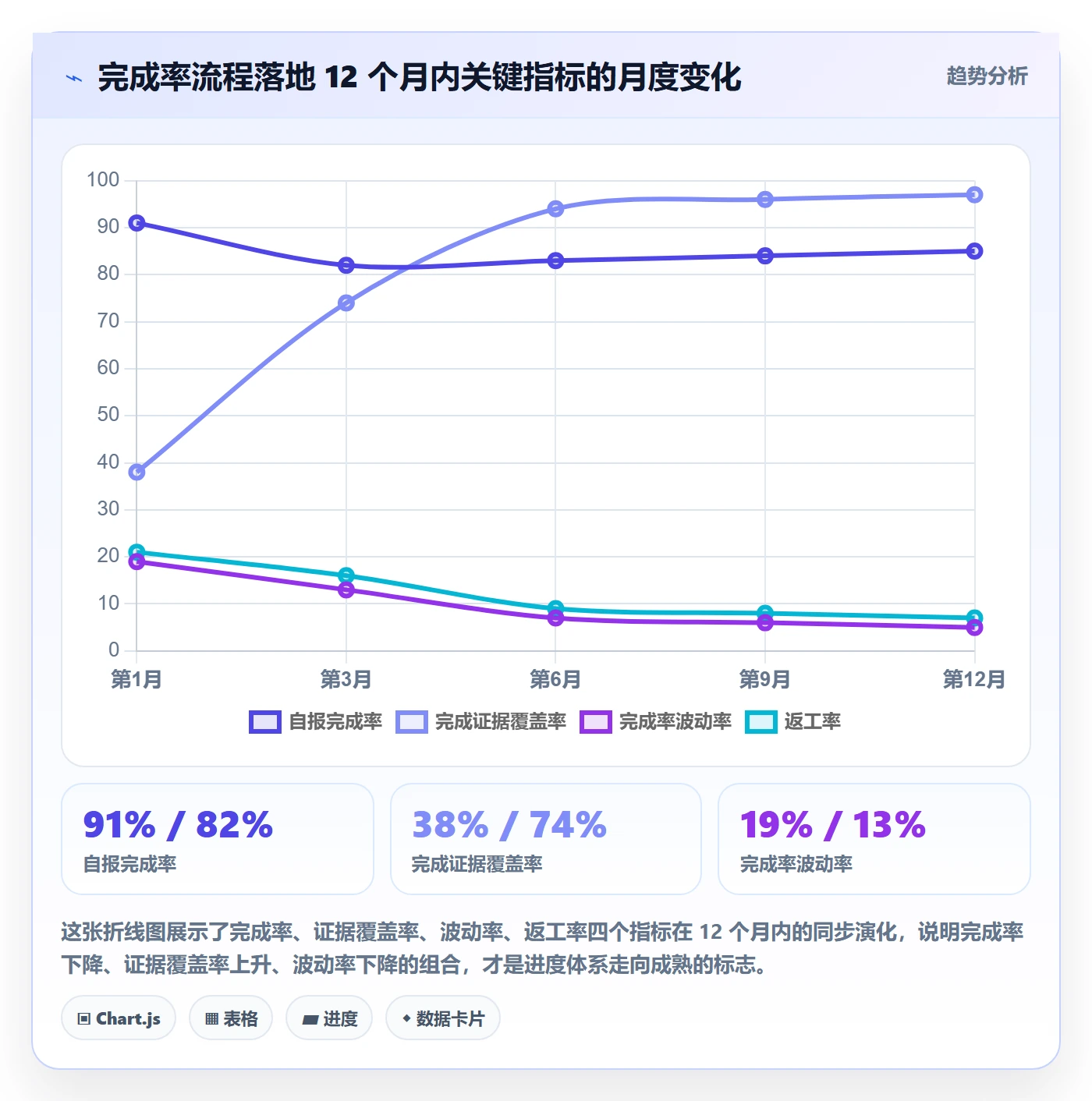 完成率流程与规范:管理层进度管理最佳实践关键指标