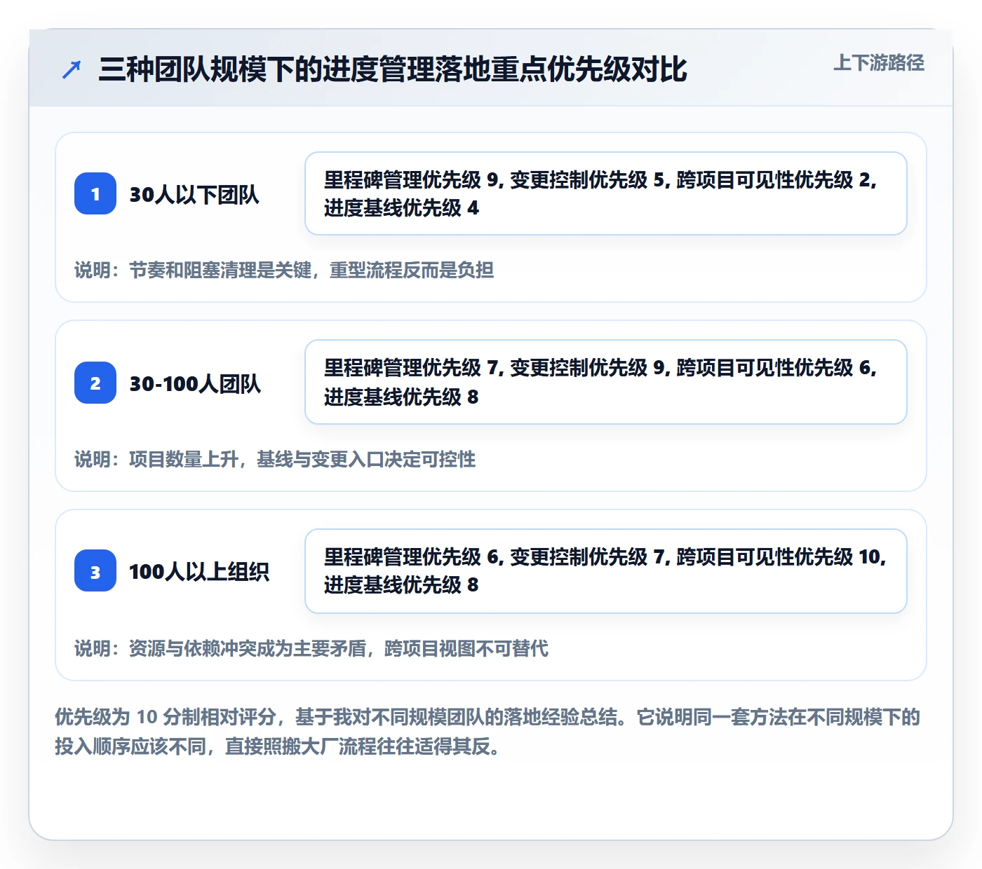 进度管理项目进度全流程:项目负责人风险控制与一文讲清