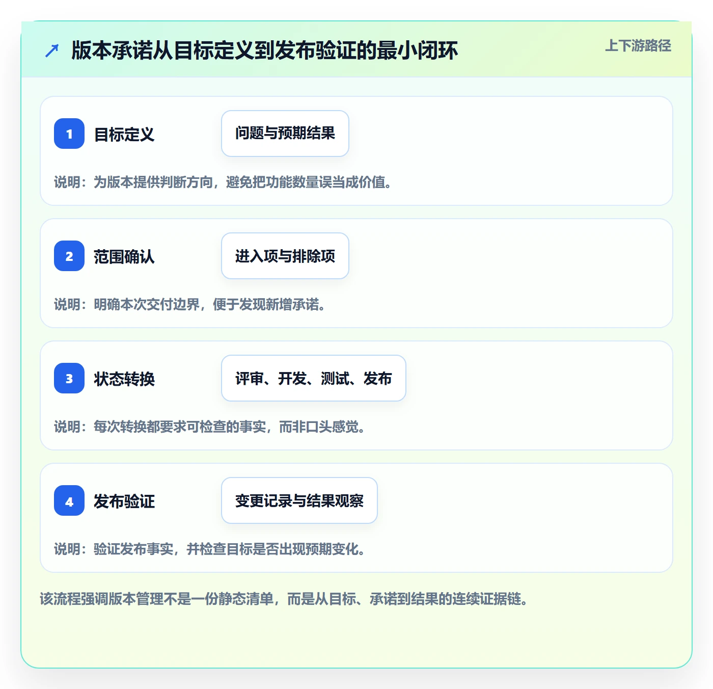 版本内容最佳实践：产品经理版本管理制度设计，常见问题