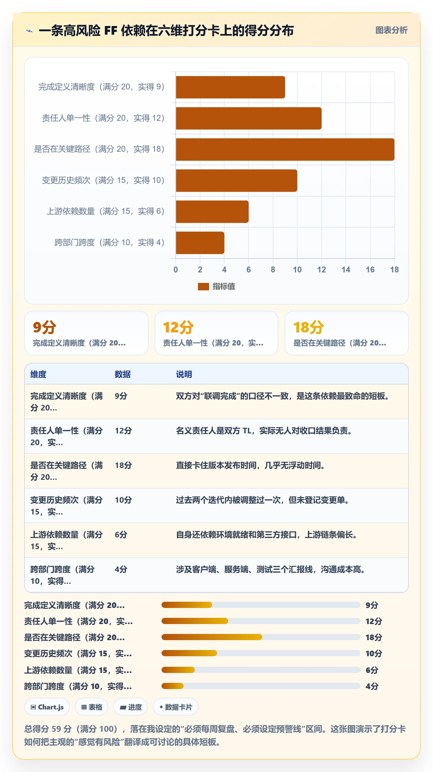 FF落地方案:项目经理开展任务依赖的协同管理案例解析