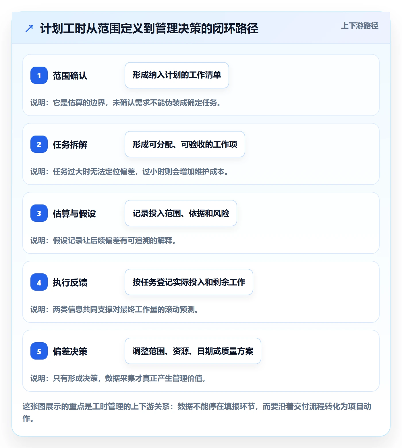 工时管理计划工时全流程：项目负责人落地方案与一文讲清