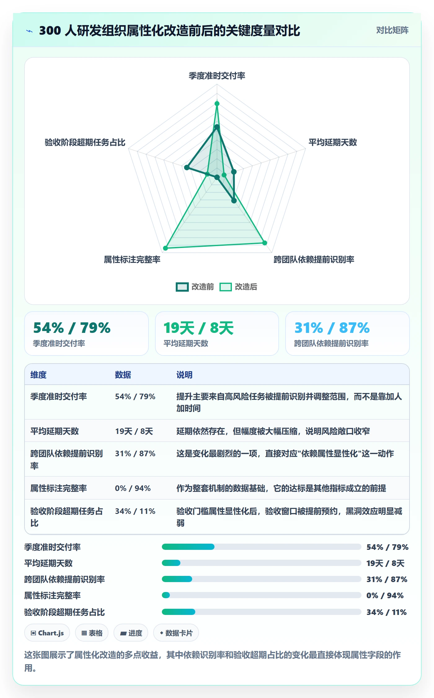 预计工期最佳实践:管理层任务属性风险控制,常见问题