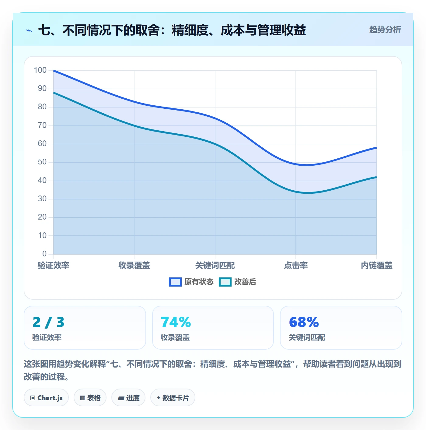 七、不同情况下的取舍:精细度、成本与管理收益