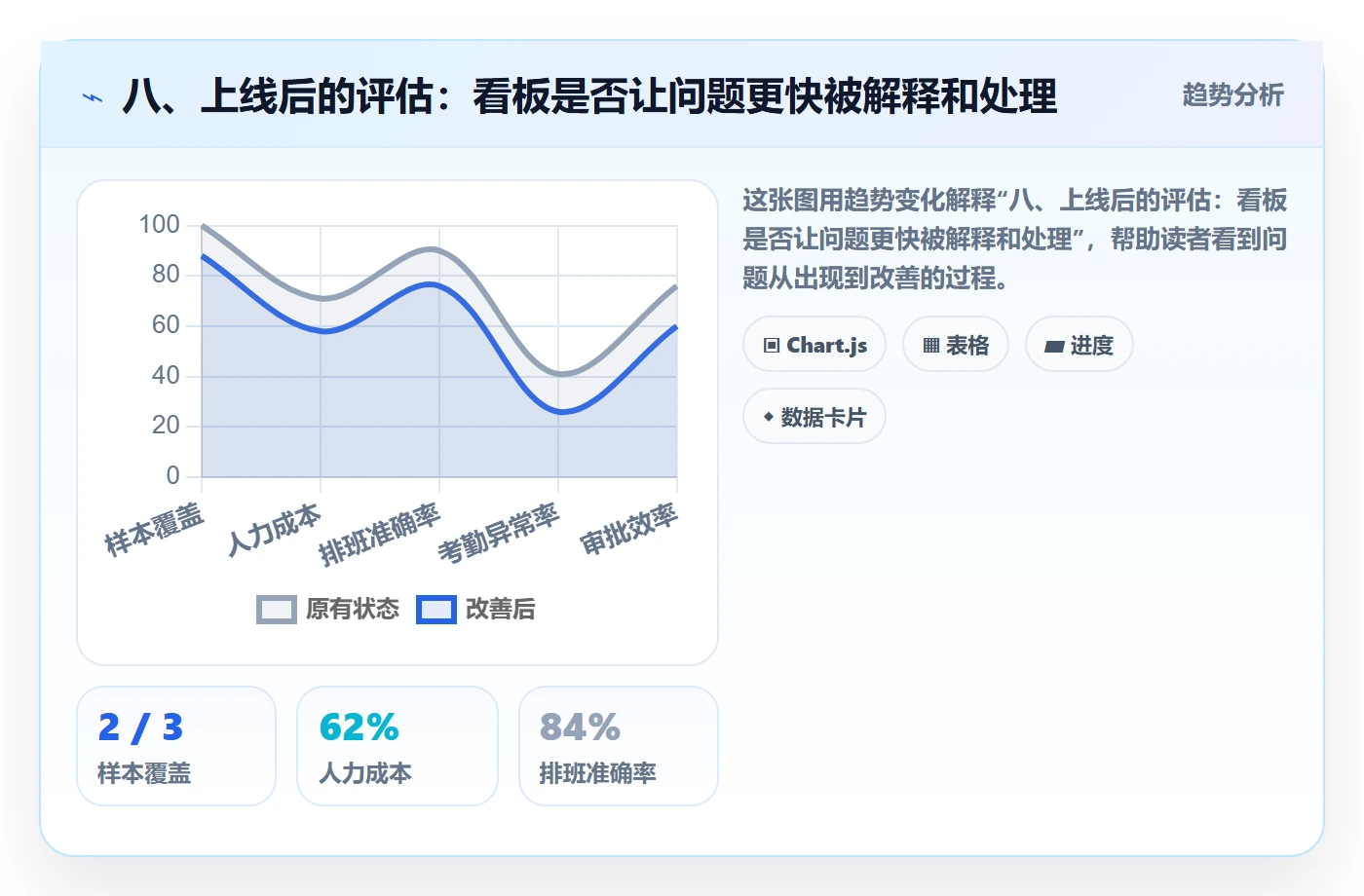 八、上线后的评估:看板是否让问题更快被解释和处理
