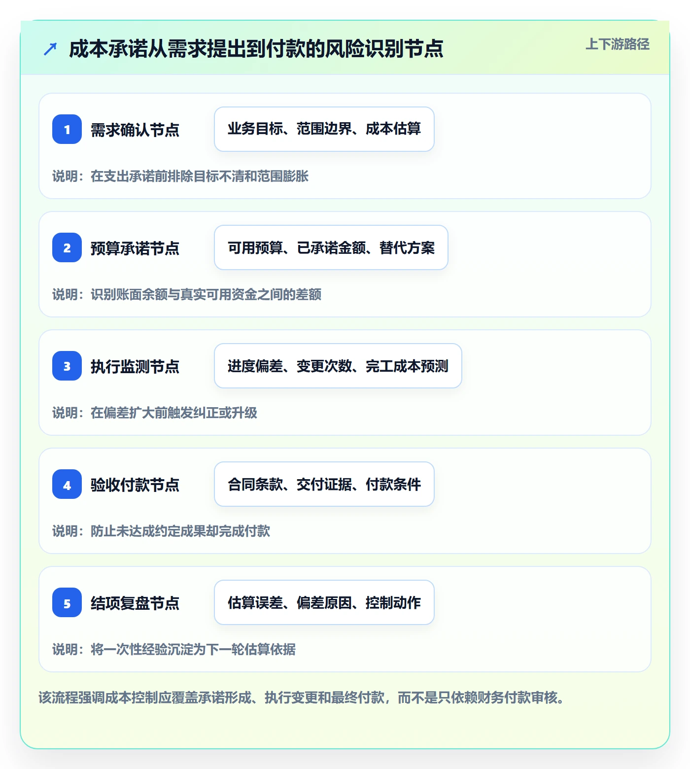 成本实操方法：管理层提升成本管理效率的风险控制方法与模板
