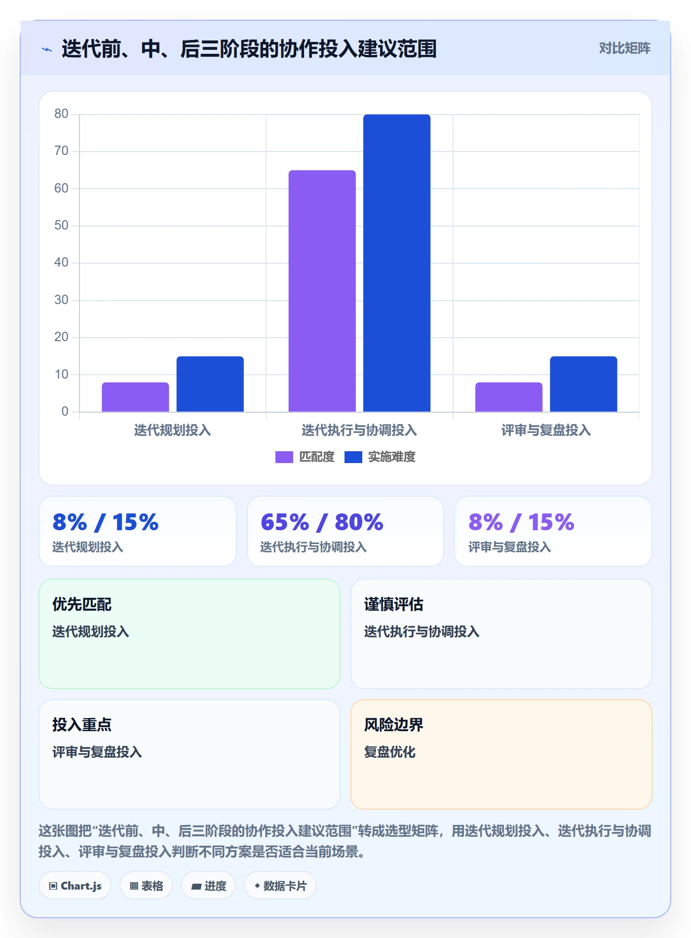迭代最佳实践:项目成员敏捷项目协同管理,常见问题