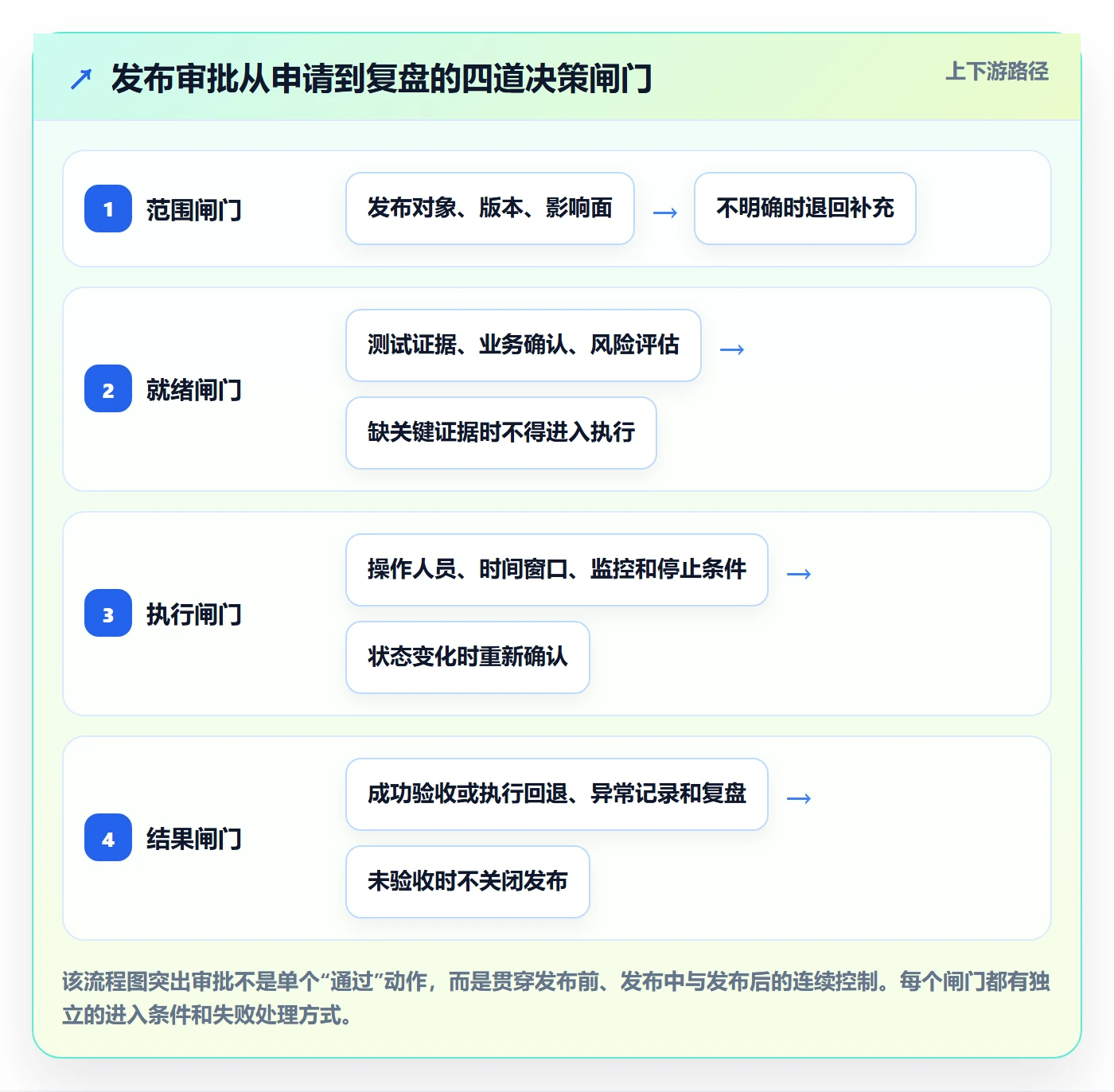 发布审批怎么做？项目负责人入门指南：发布管理从0到1