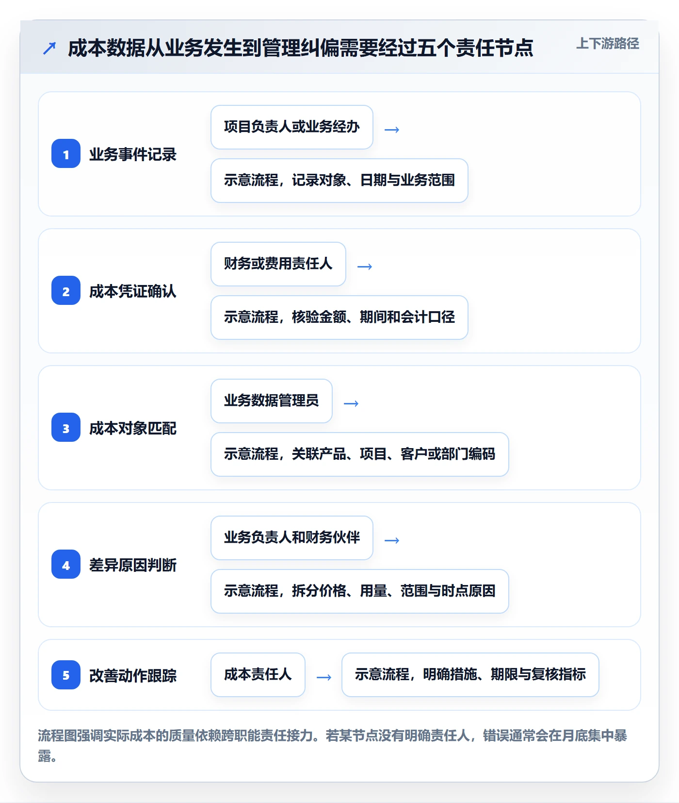 实际成本怎么做？企业管理者协同管理：成本管理从0到1