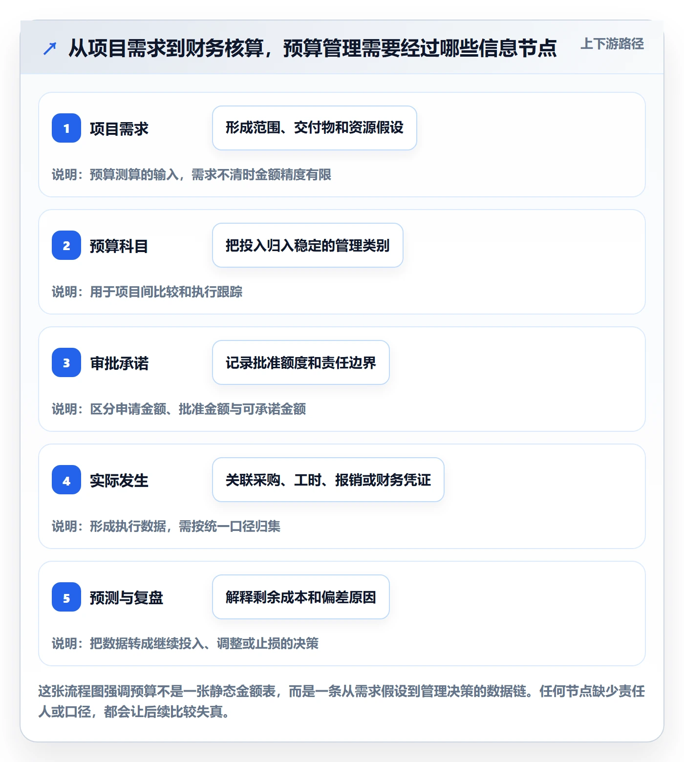 预算科目怎么做？PMO入门指南：预算管理从0到1