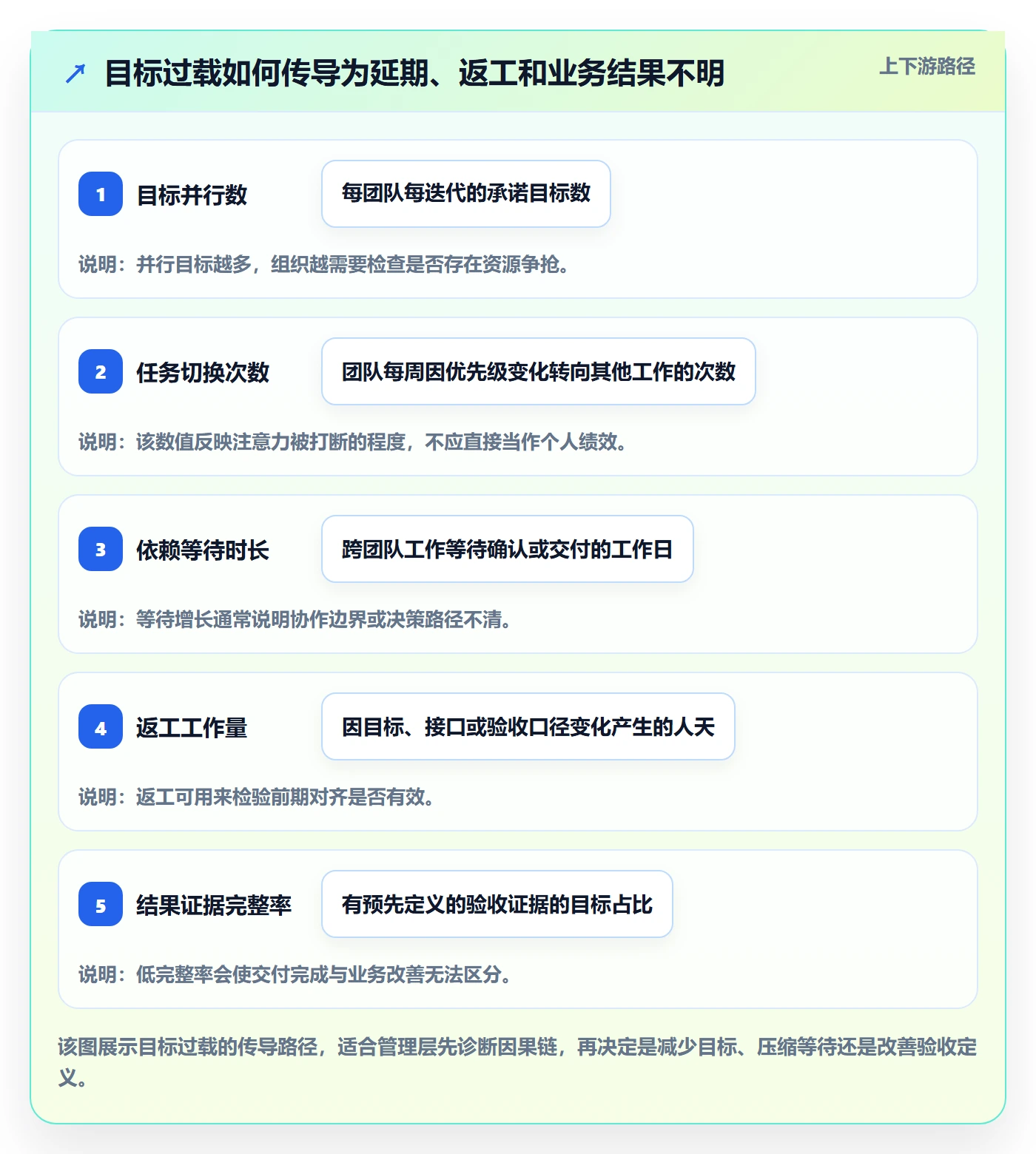 迭代目标管理方法大全:管理层迭代管理制度设计落地清单