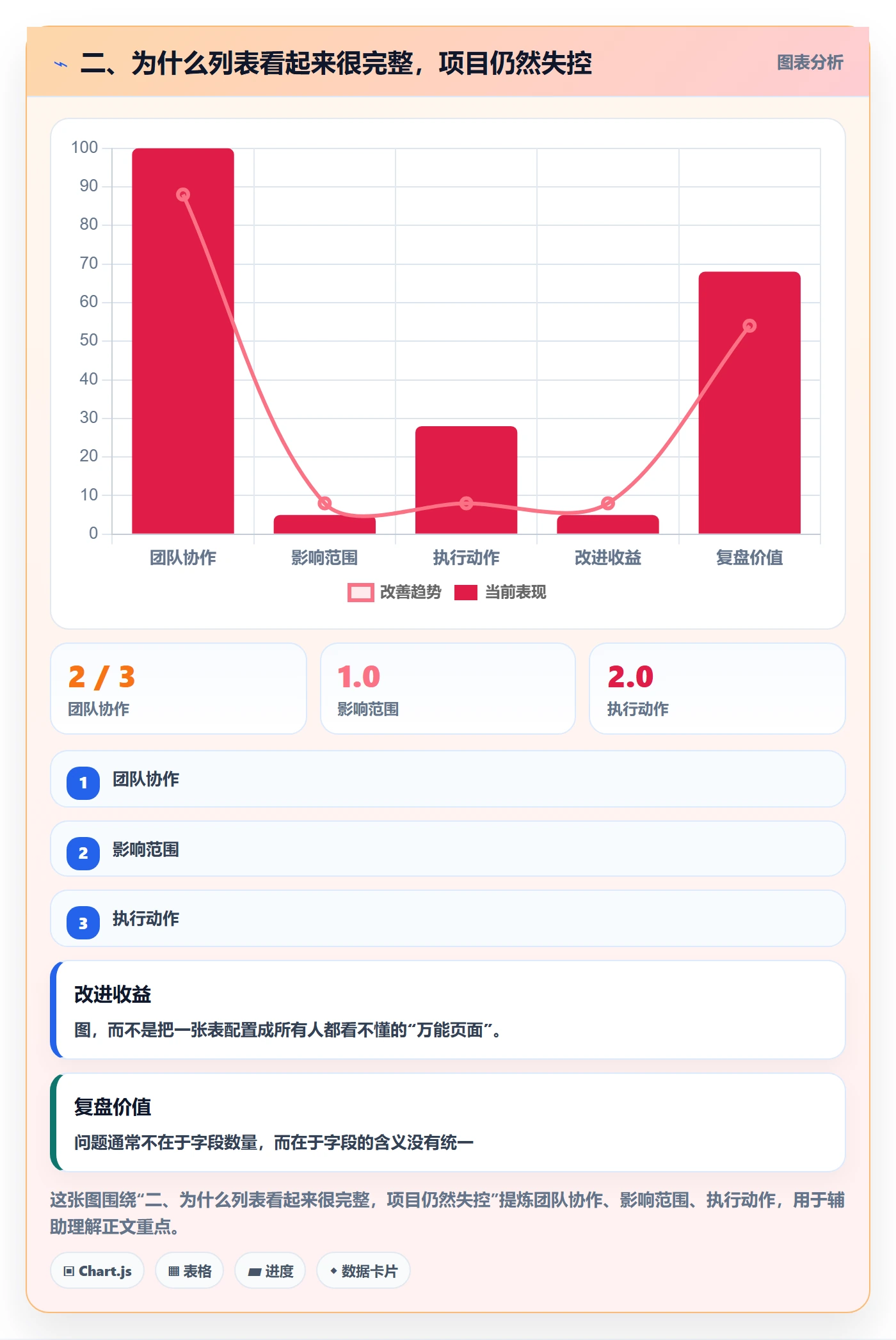 二、为什么列表看起来很完整,项目仍然失控