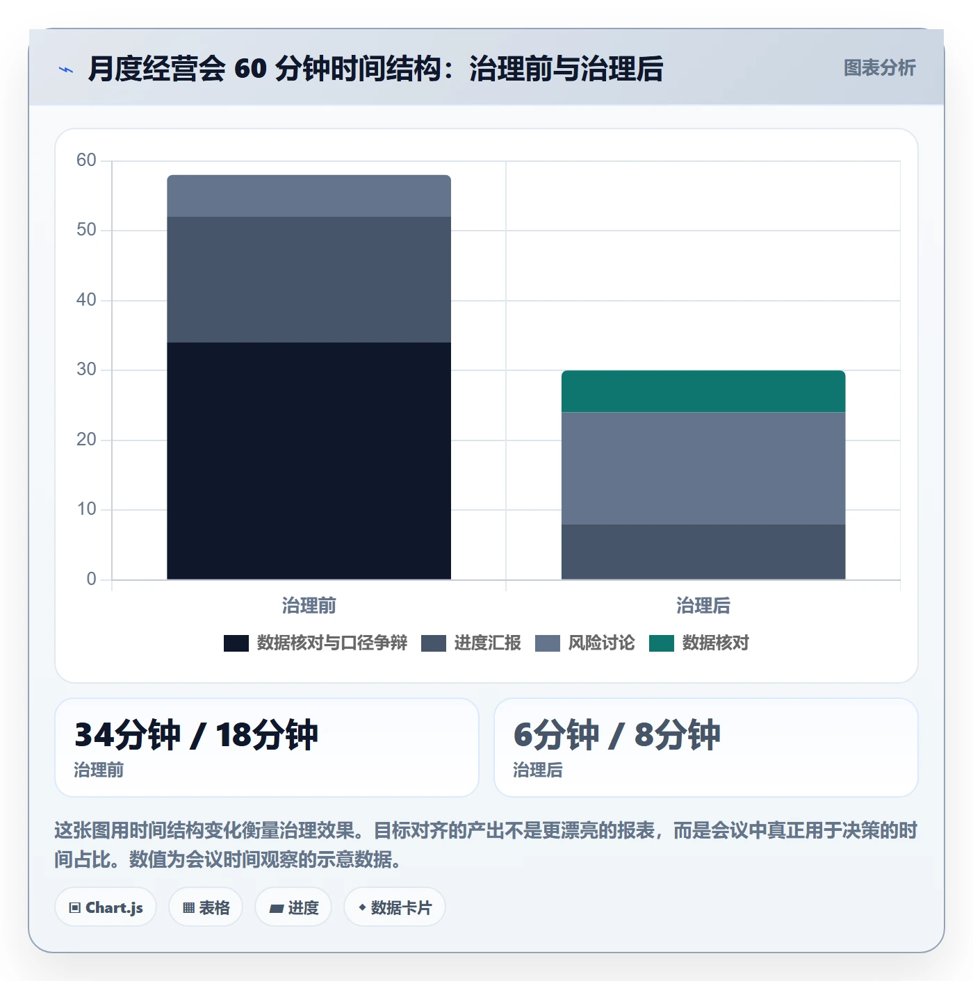 目标对齐流程与规范：管理层项目目标数据分析关键指标