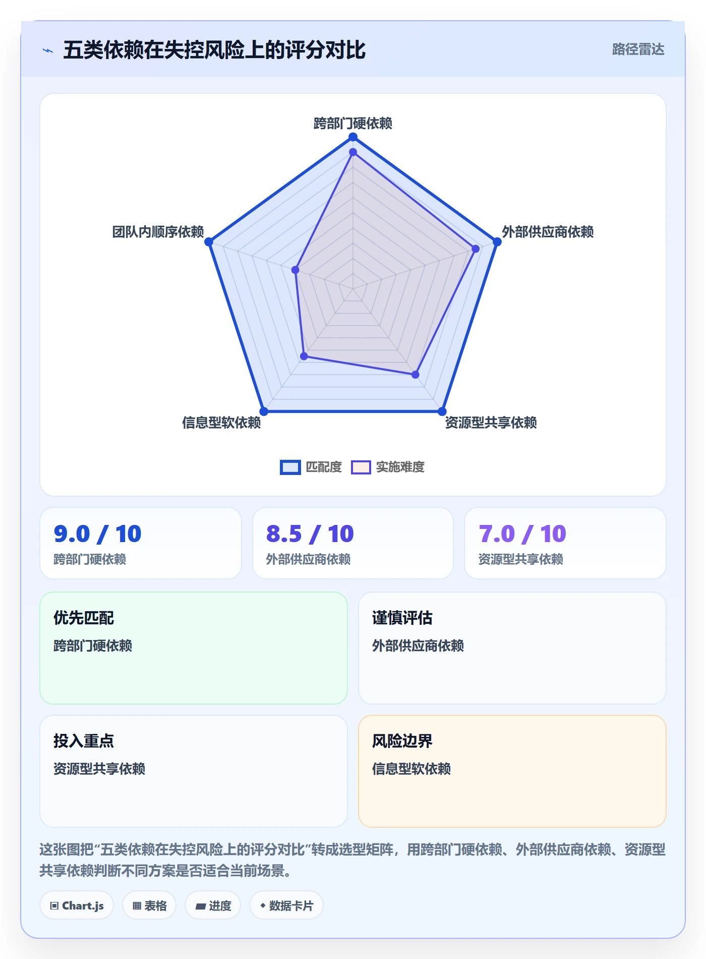 依赖关系最佳实践：项目负责人任务依赖协同管理，常见问题