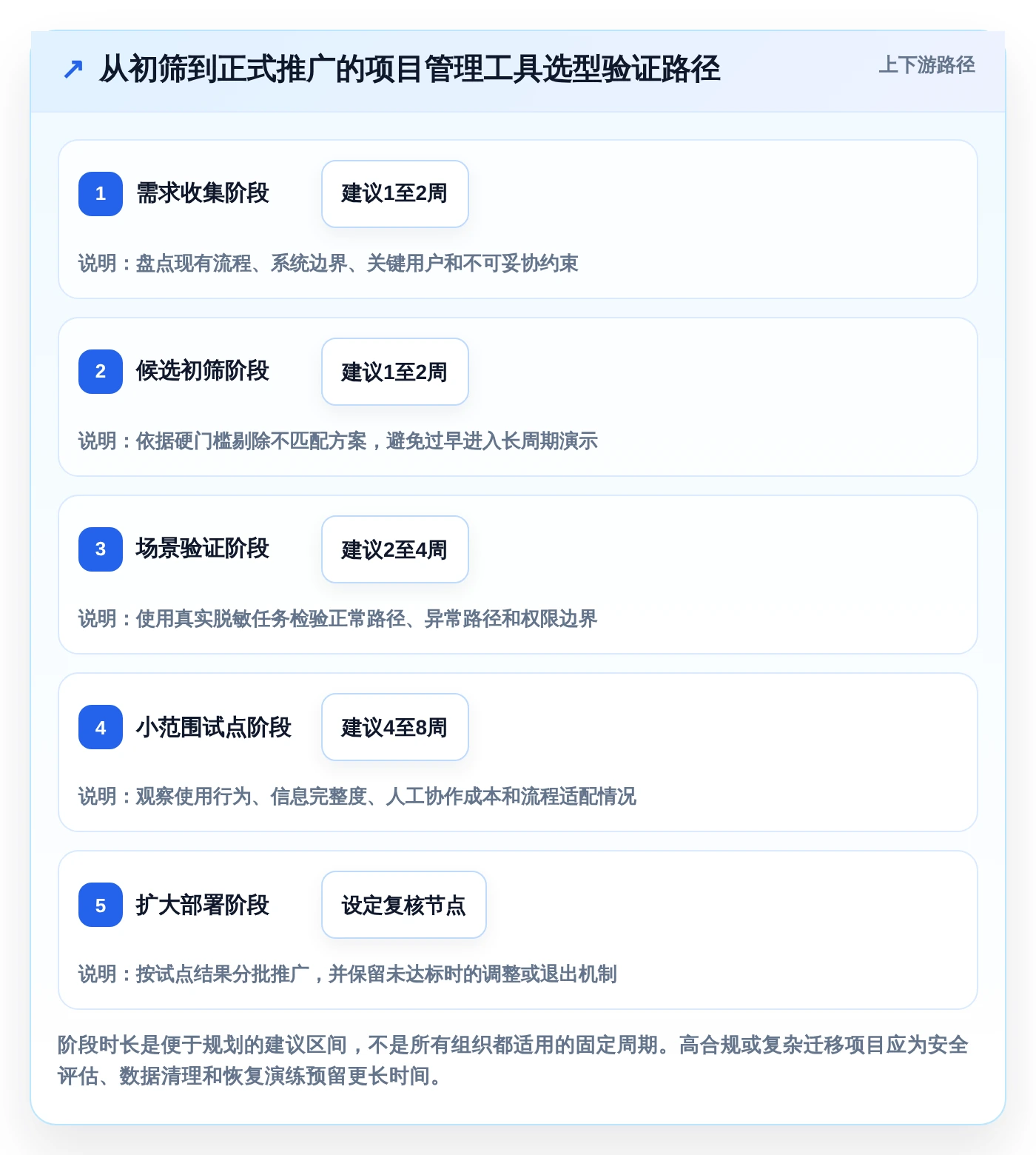 如何在 2026 年选择最适合你的项目管理工具?全面选型攻略