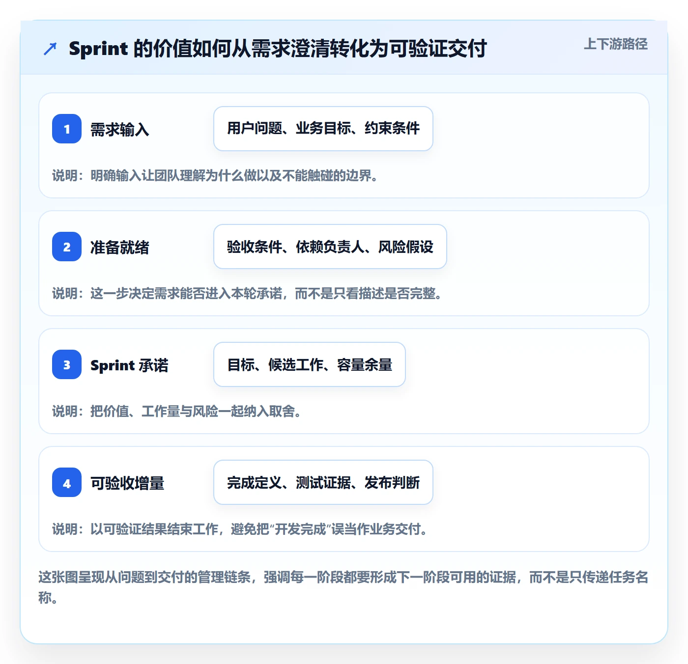 Sprint管理指南：产品经理如何做好迭代管理，落地方案全流程