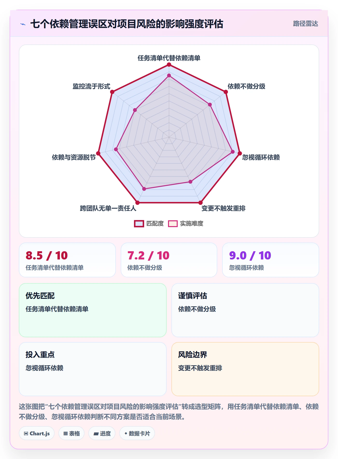 SF最佳实践：项目经理任务依赖流程优化，常见问题