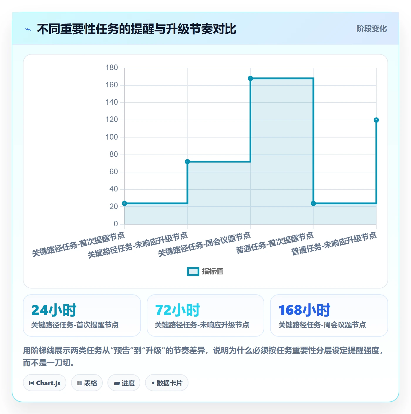 超期提醒怎么做？PMO入门指南：任务提醒从0到1