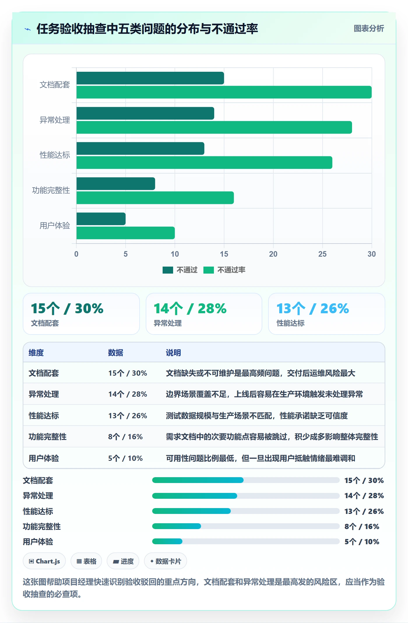 驳回落地方案:项目经理开展任务验收的数据分析案例解析