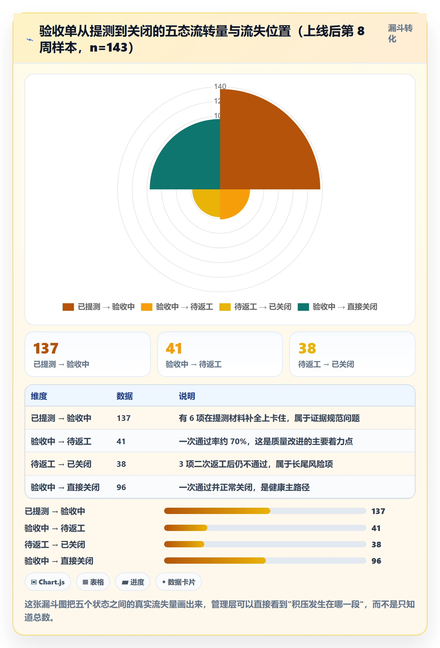 验收记录落地方案:管理层开展任务验收的数据分析案例解析