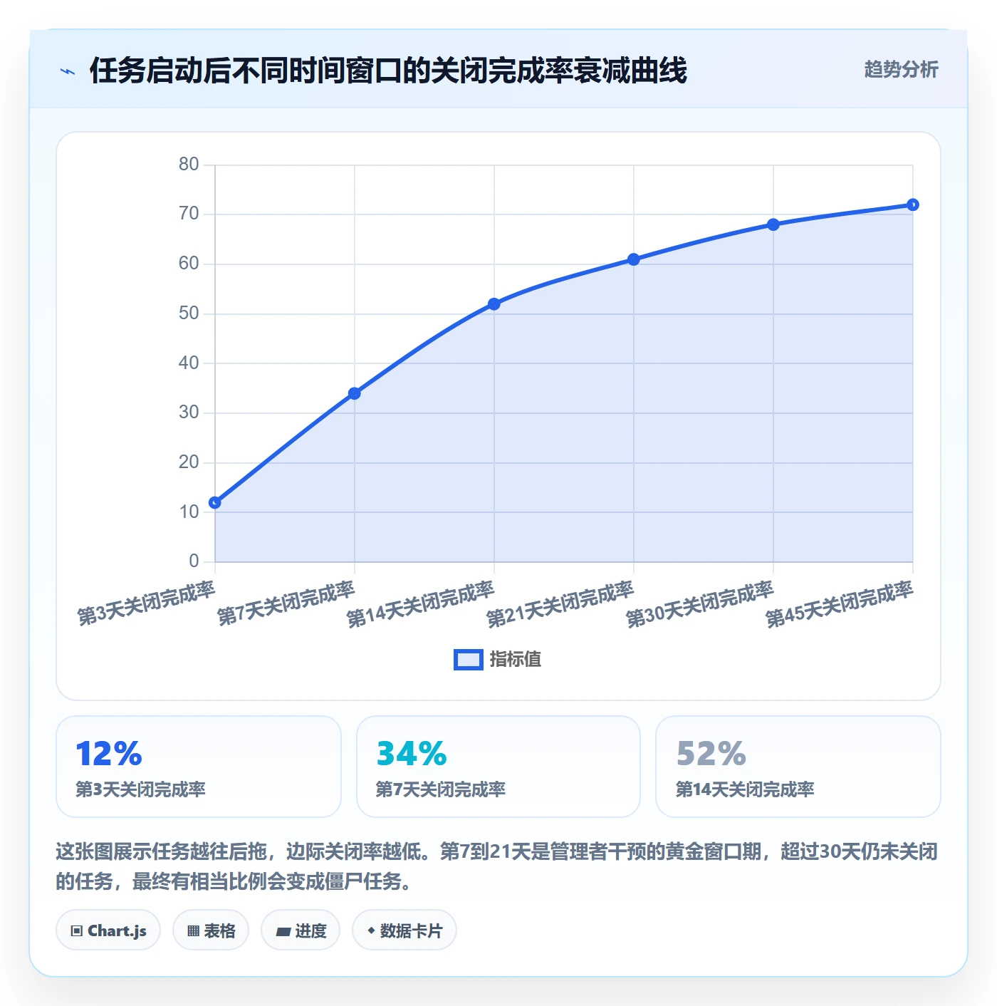 关闭最佳实践：管理层任务执行最佳实践，常见问题