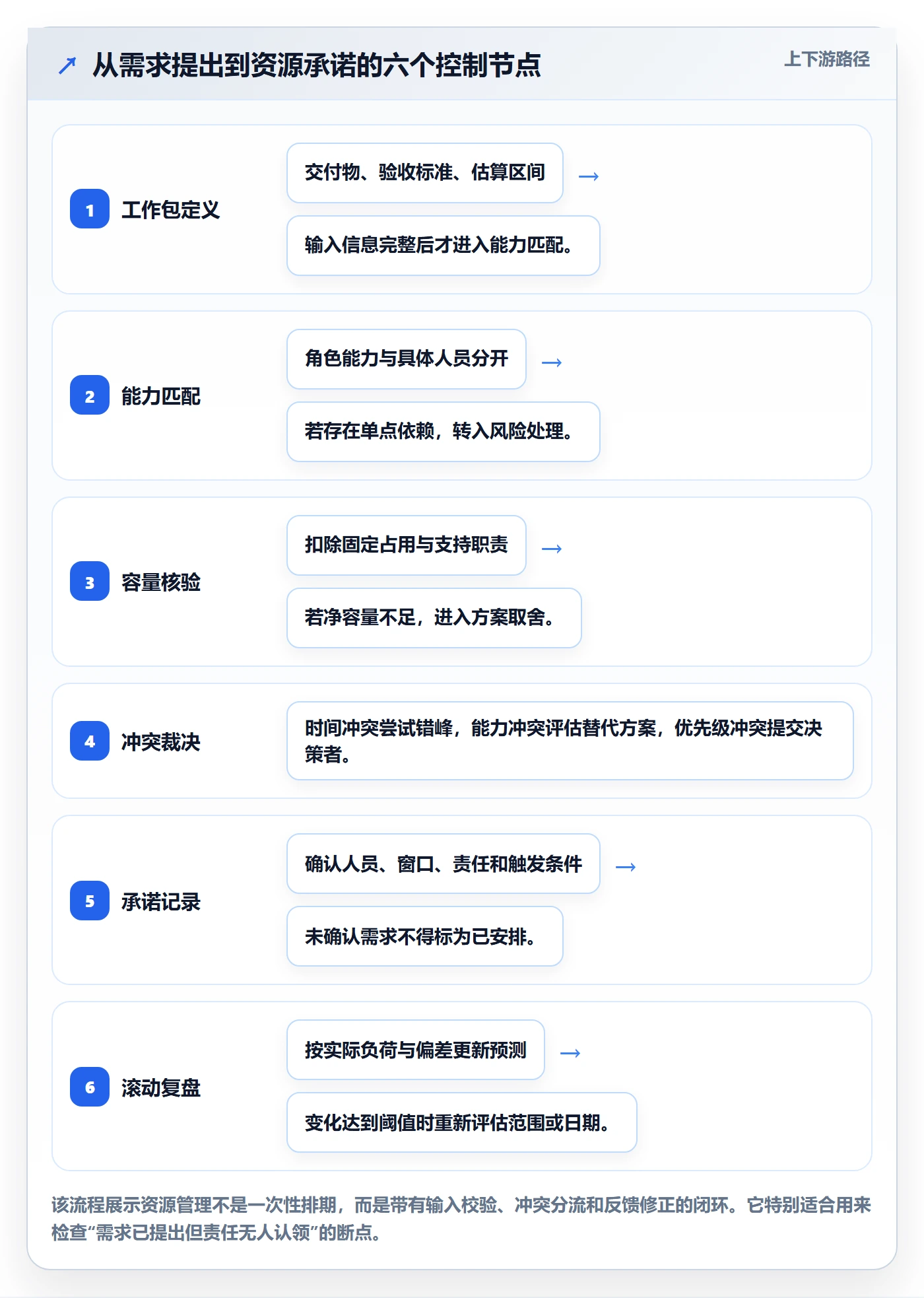 资源怎么做?项目负责人最佳实践:资源管理从0到1