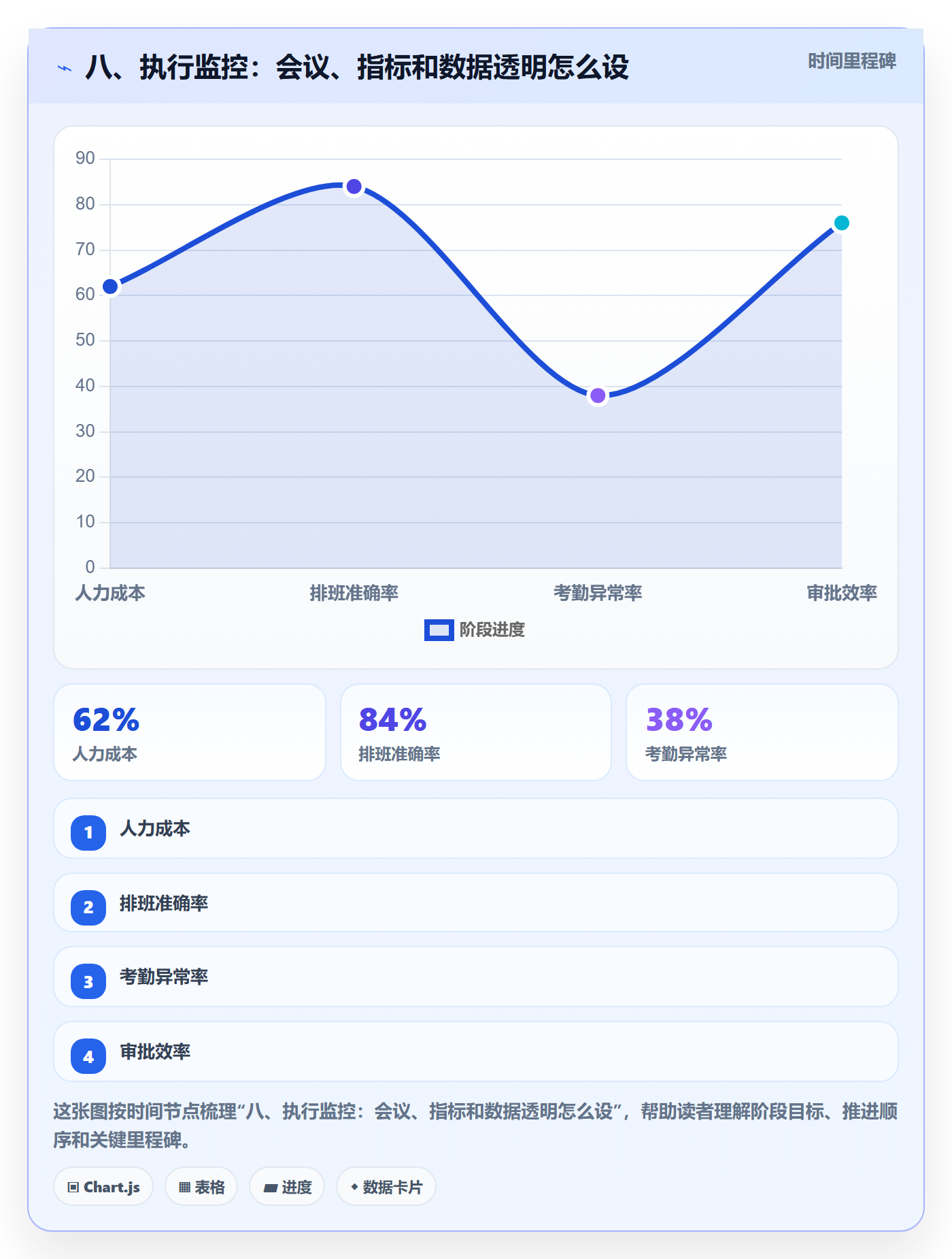 八、执行监控:会议、指标和数据透明怎么设