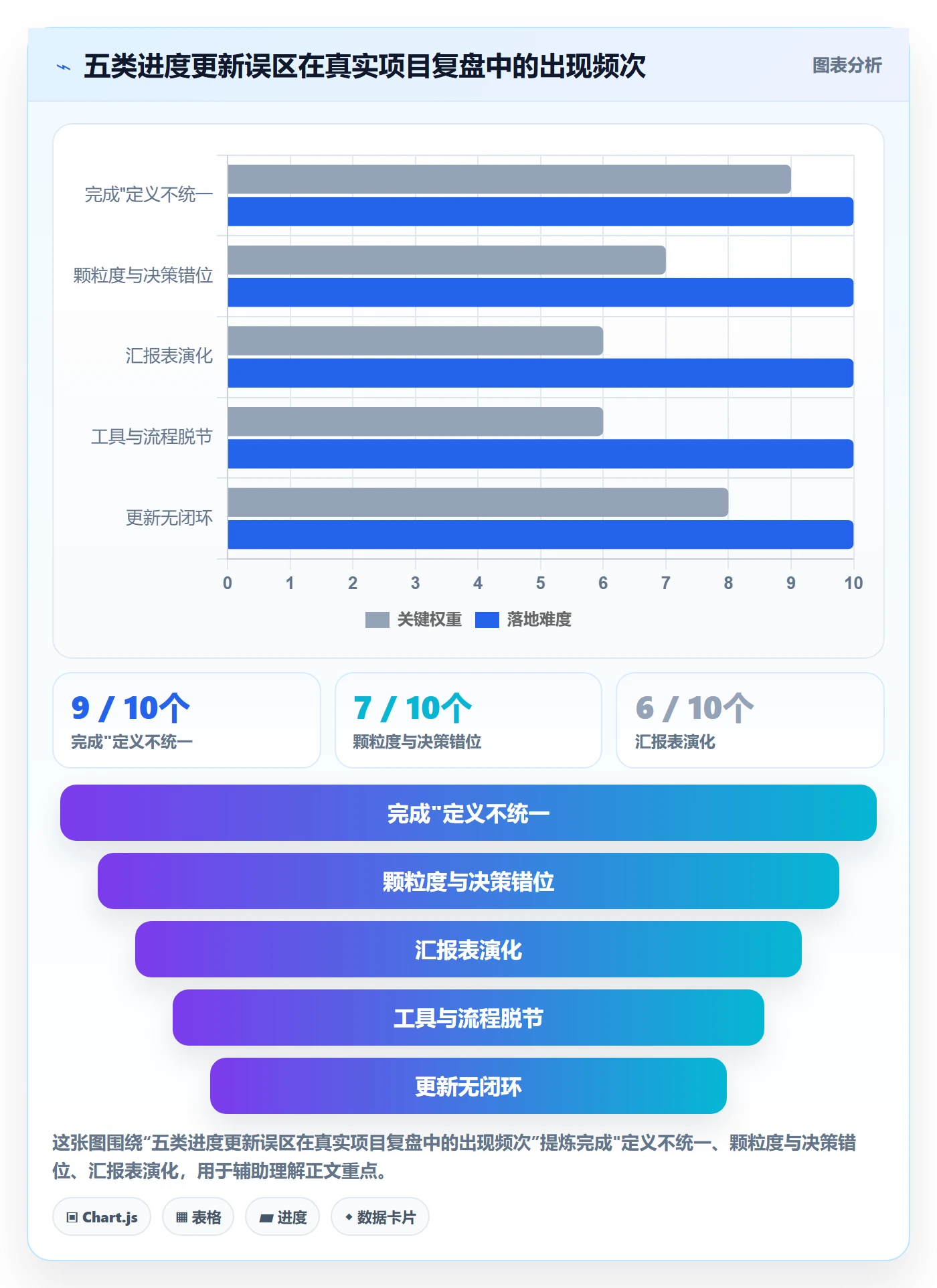 进度更新怎么做?产品经理协同管理:进度管理从0到1
