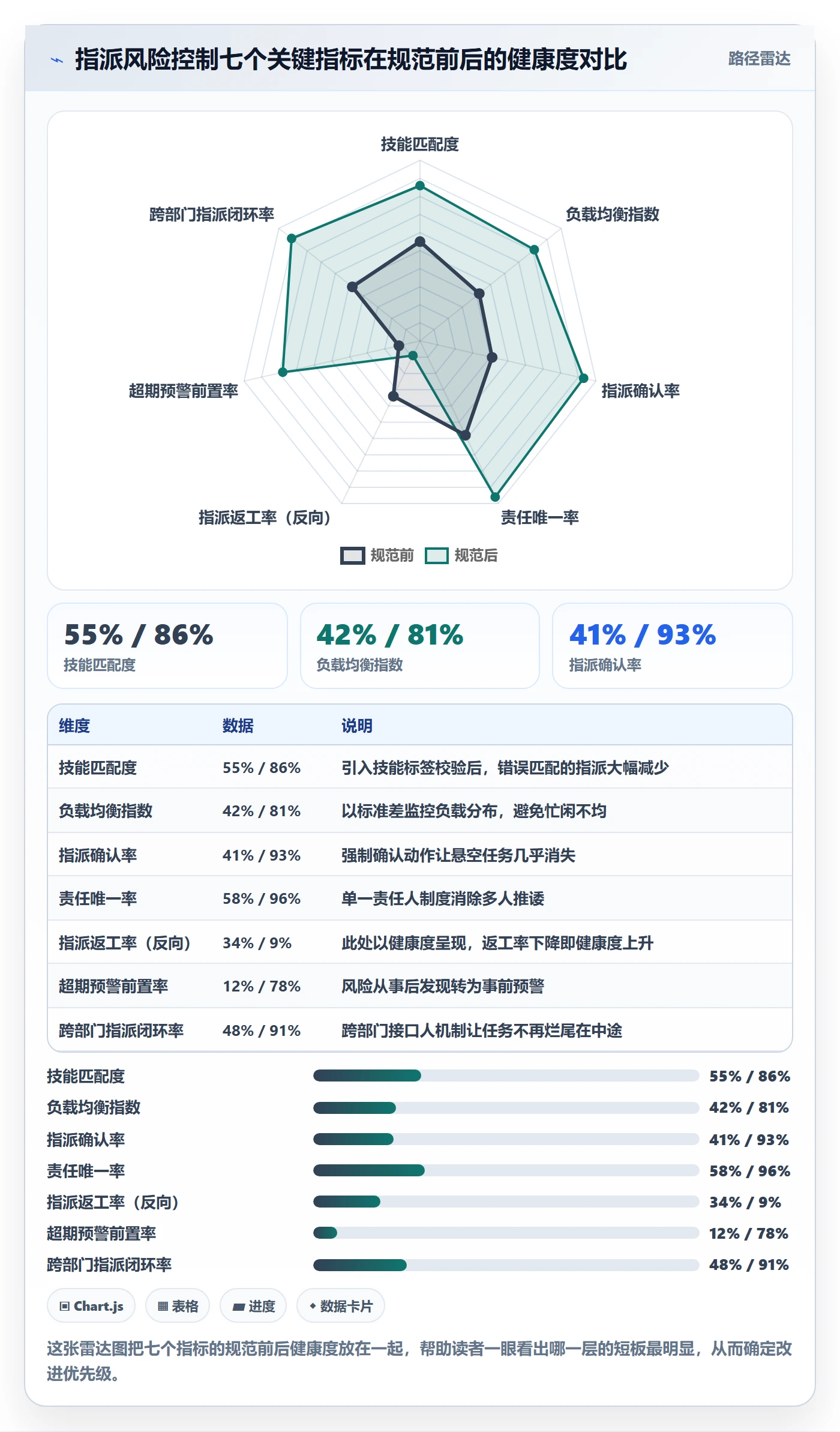指派流程与规范：项目成员任务分派风险控制关键指标