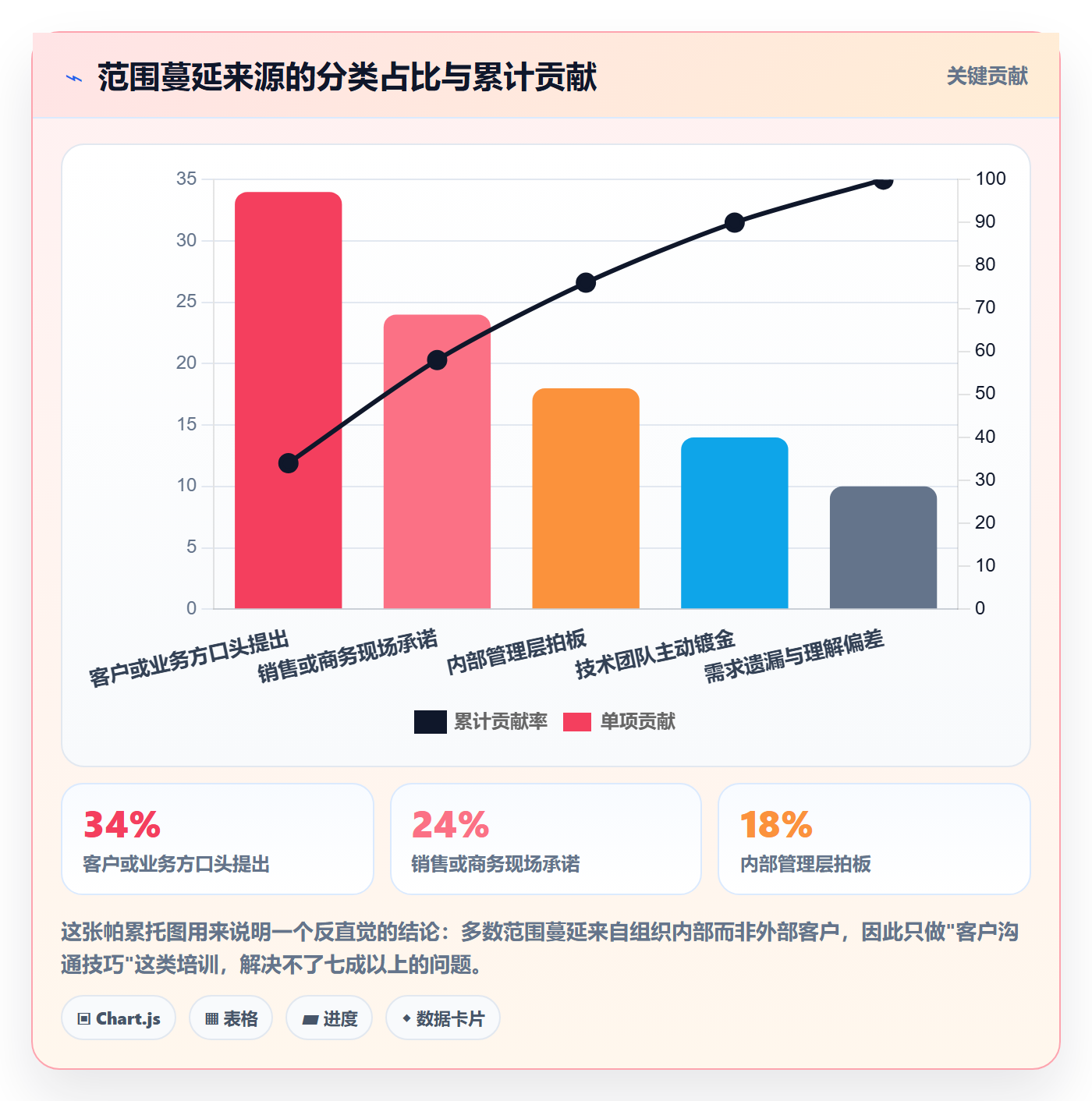 项目范围工作范围教程：项目经理制度设计，避坑指南