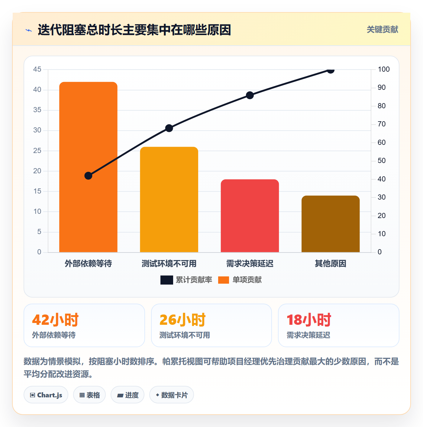 迭代最佳实践:项目经理敏捷项目数据分析,常见问题