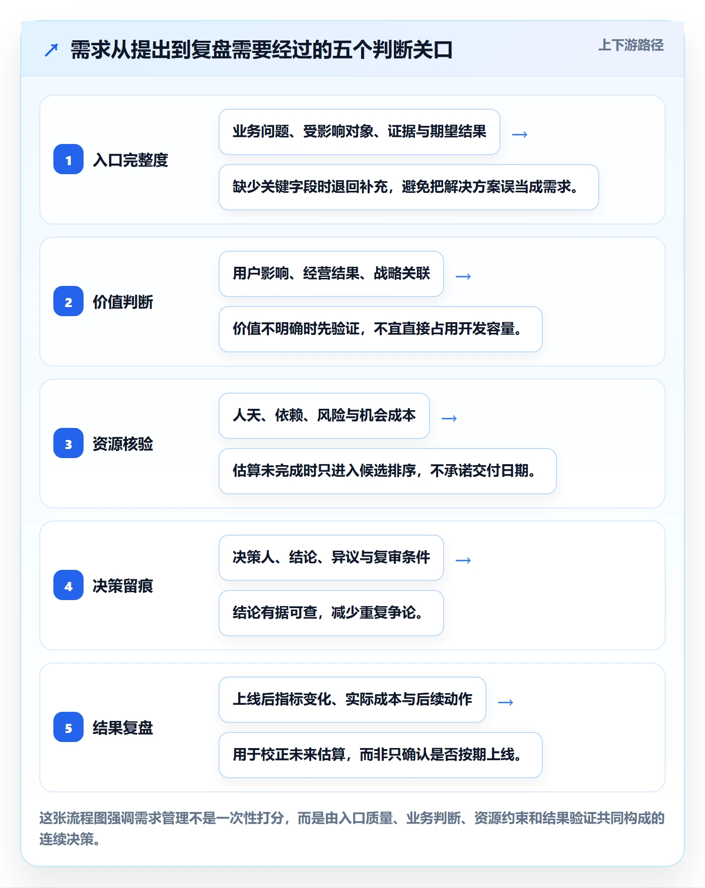 需求优先级实操方法：管理层提升需求管理效率的协同管理方法与模板