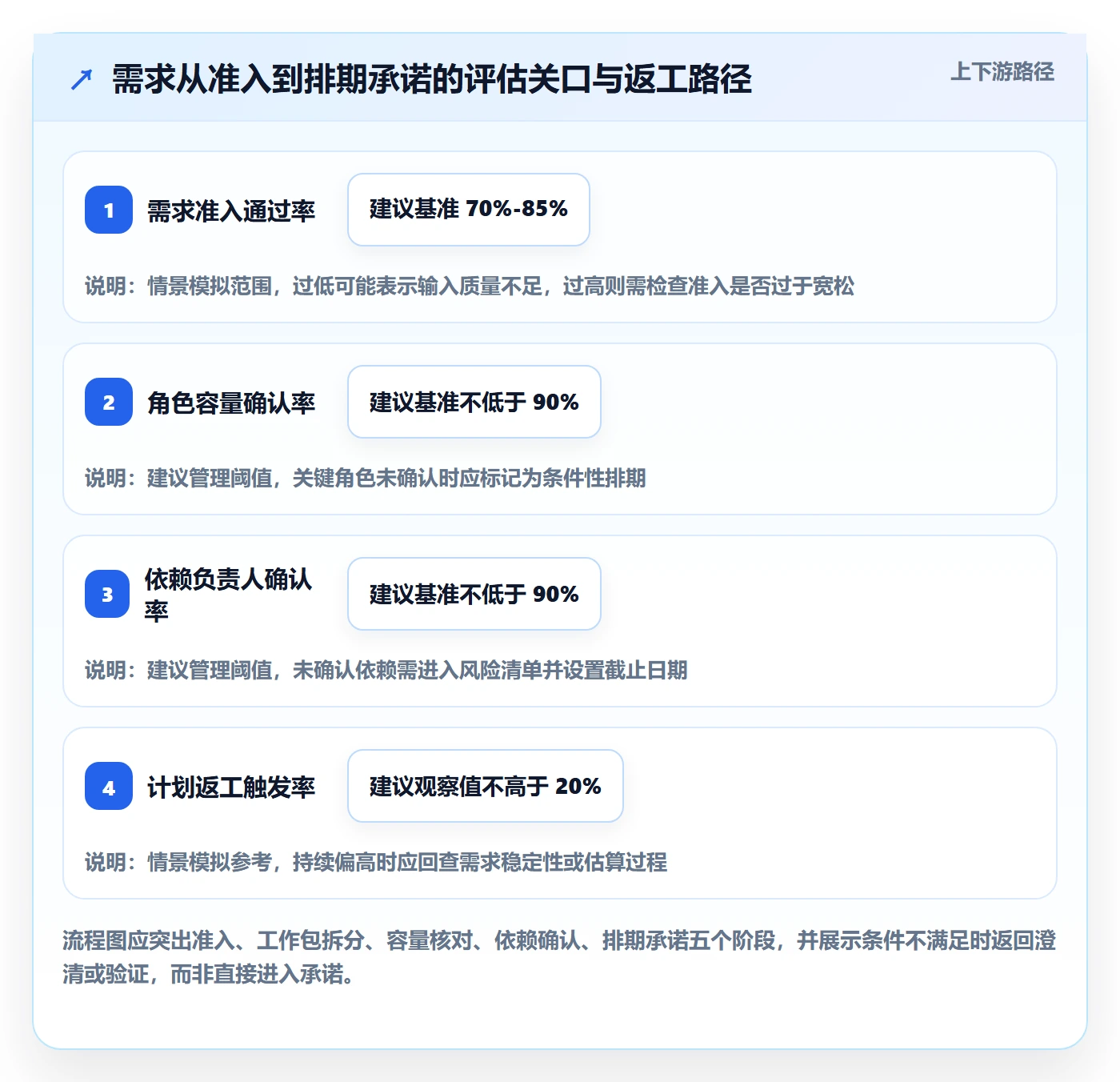 资源评估流程与规范:跨部门团队需求排期风险控制关键指标