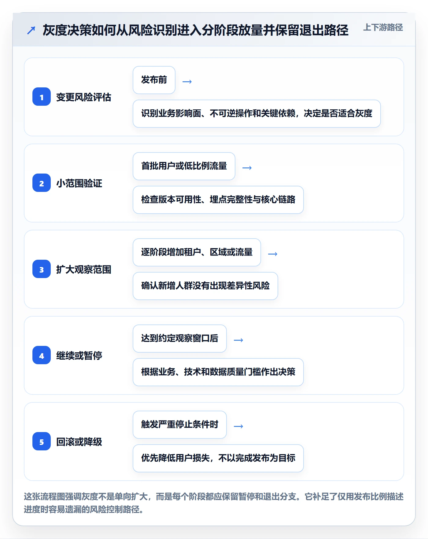 灰度发布实操方法：管理层提升发布管理效率的数据分析方法与模板