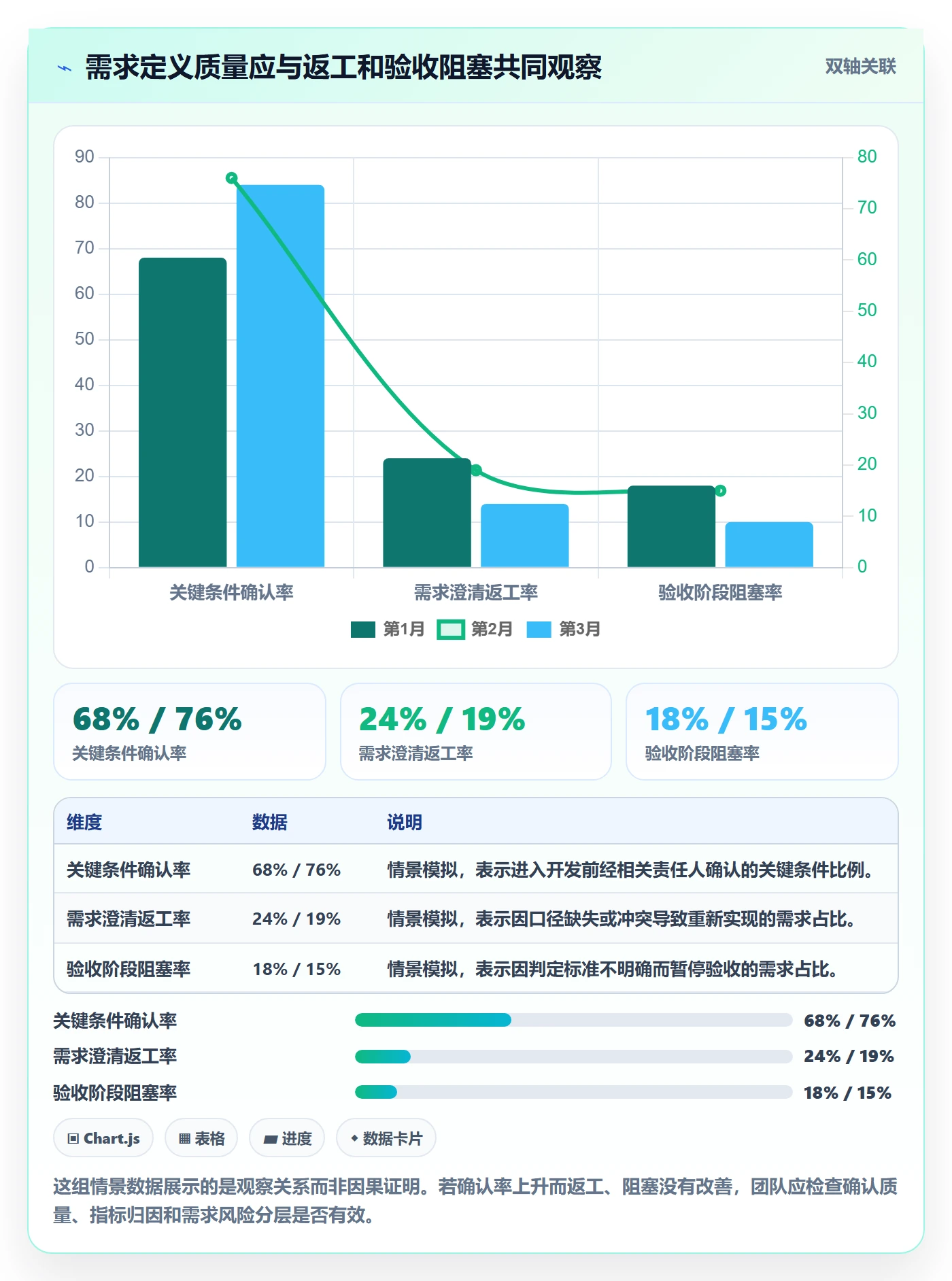 验收条件流程与规范：研发团队产品需求流程优化关键指标