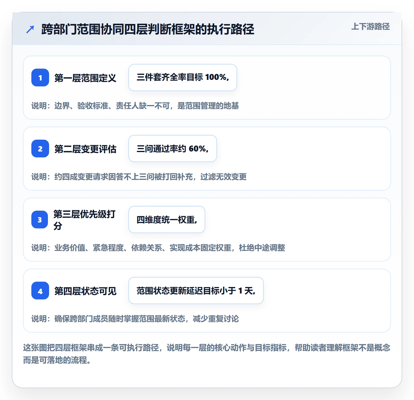范围实操方法:跨部门团队提升项目范围效率的协同管理方法与模板