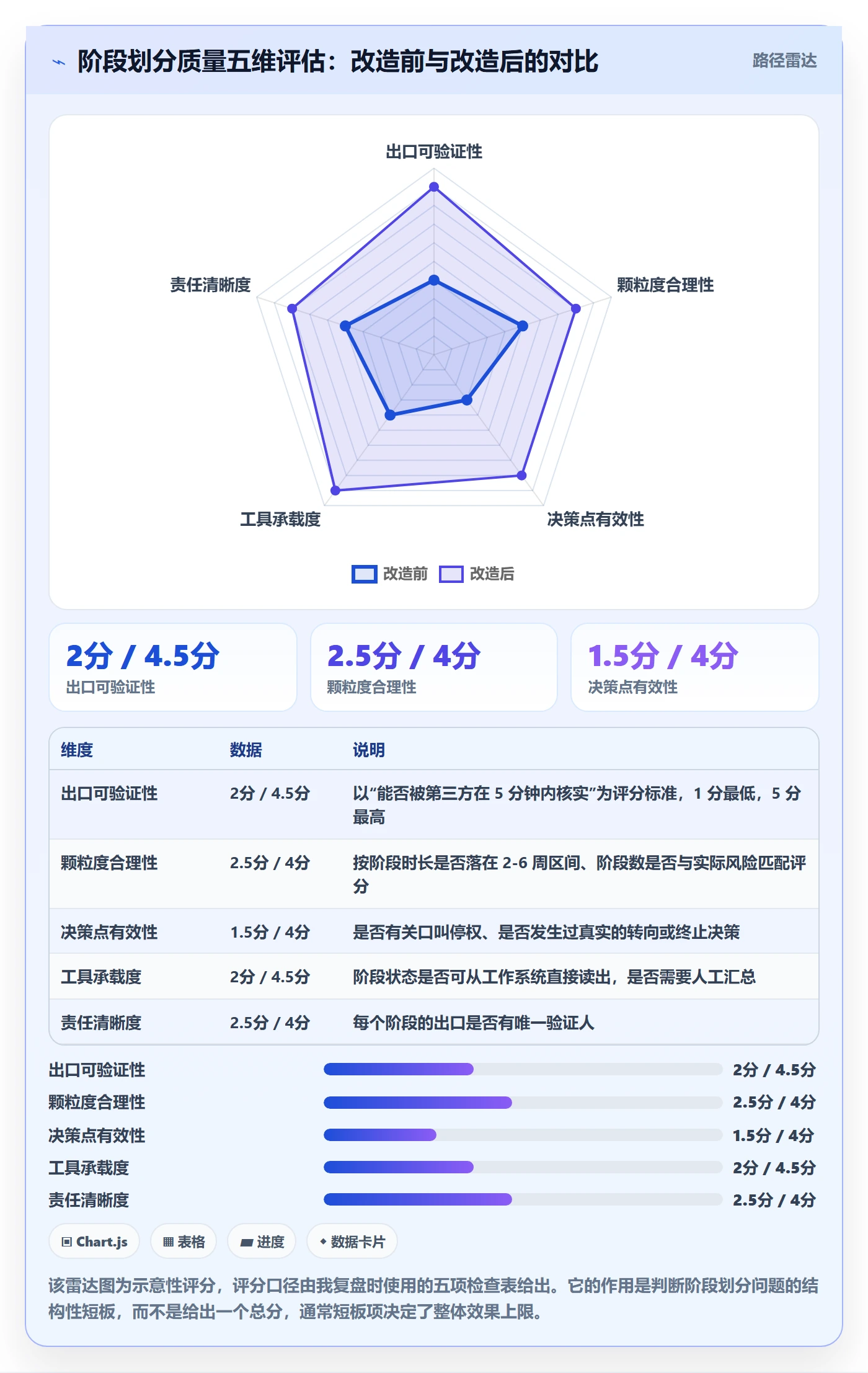 阶段划分怎么做?项目经理流程优化:项目阶段从0到1