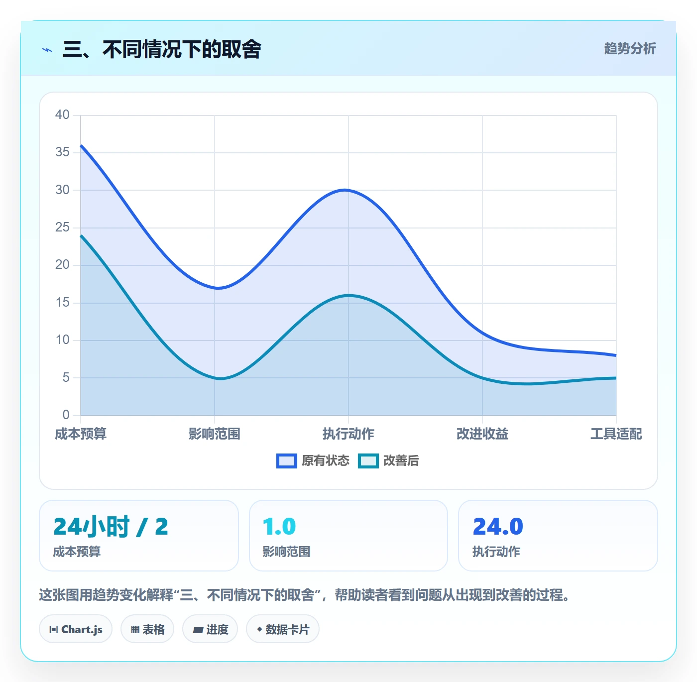 三、不同情况下的取舍
