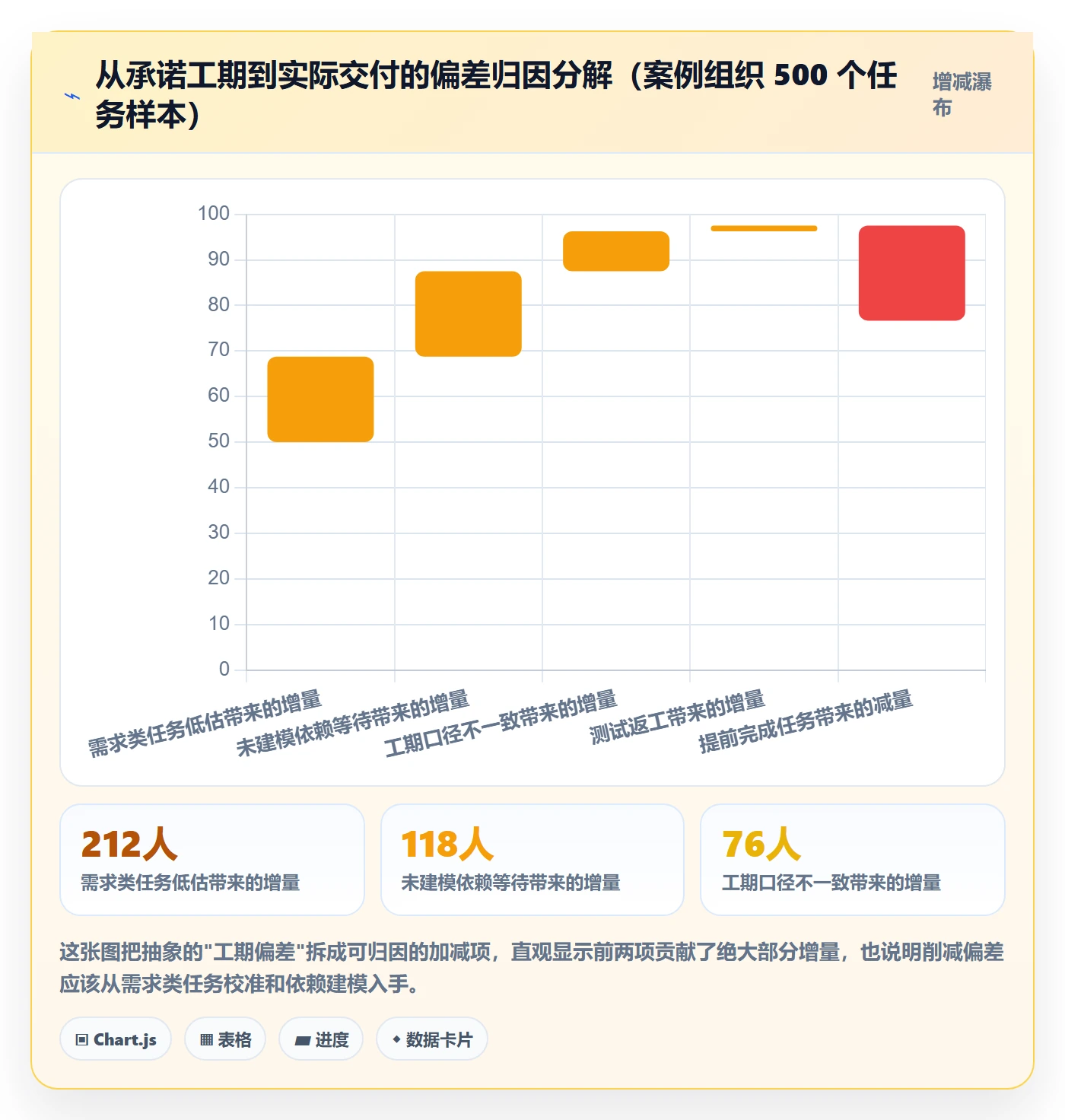 预计工期最佳实践:PMO任务属性效率提升,常见问题