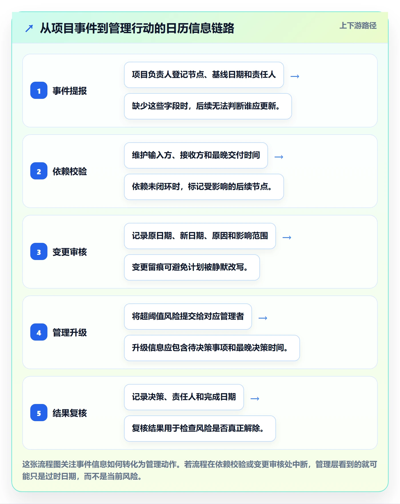 项目日历流程与规范:管理层日历视图效率提升关键指标